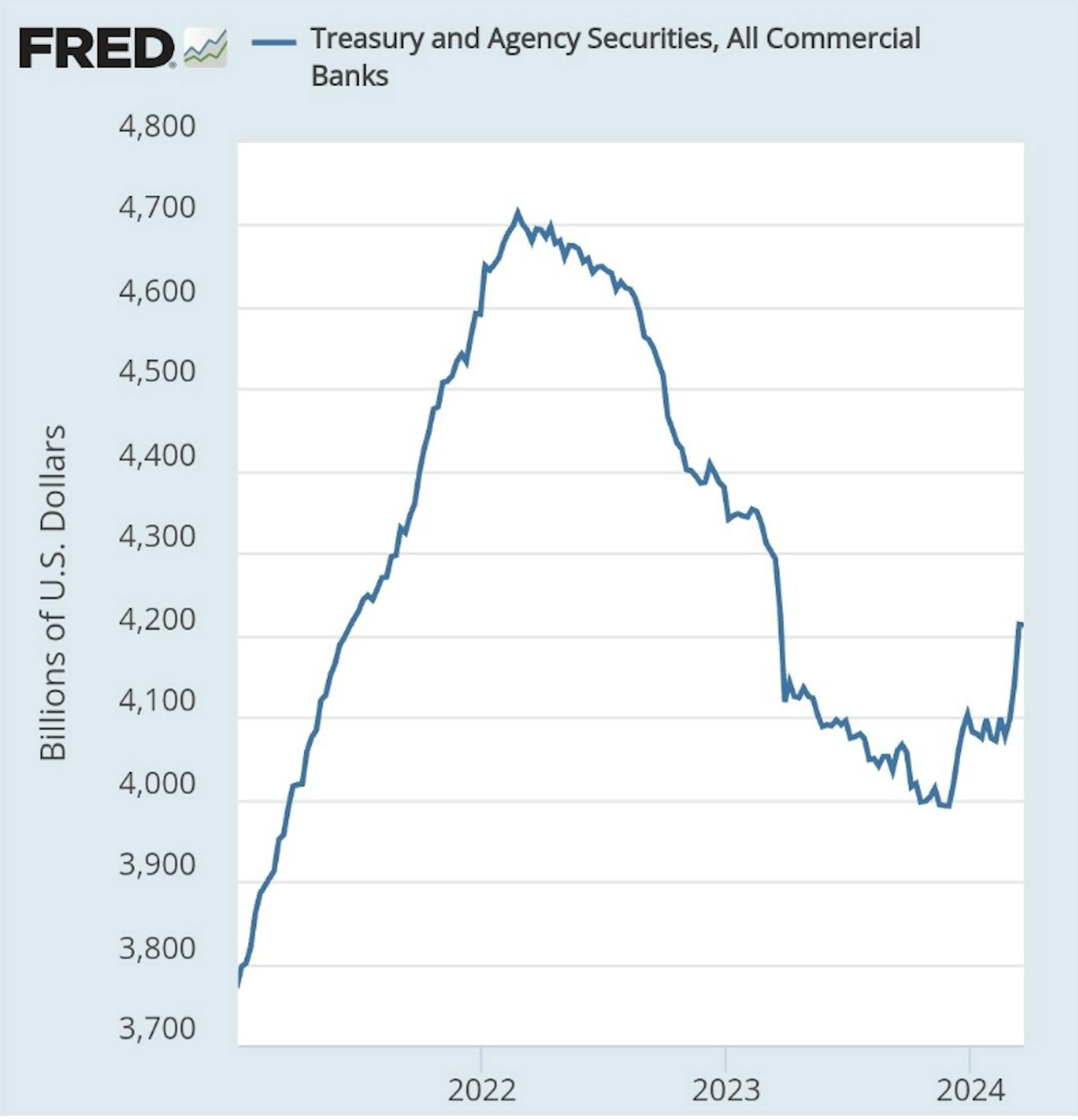 Treasury and Agency securities, all commercial banks