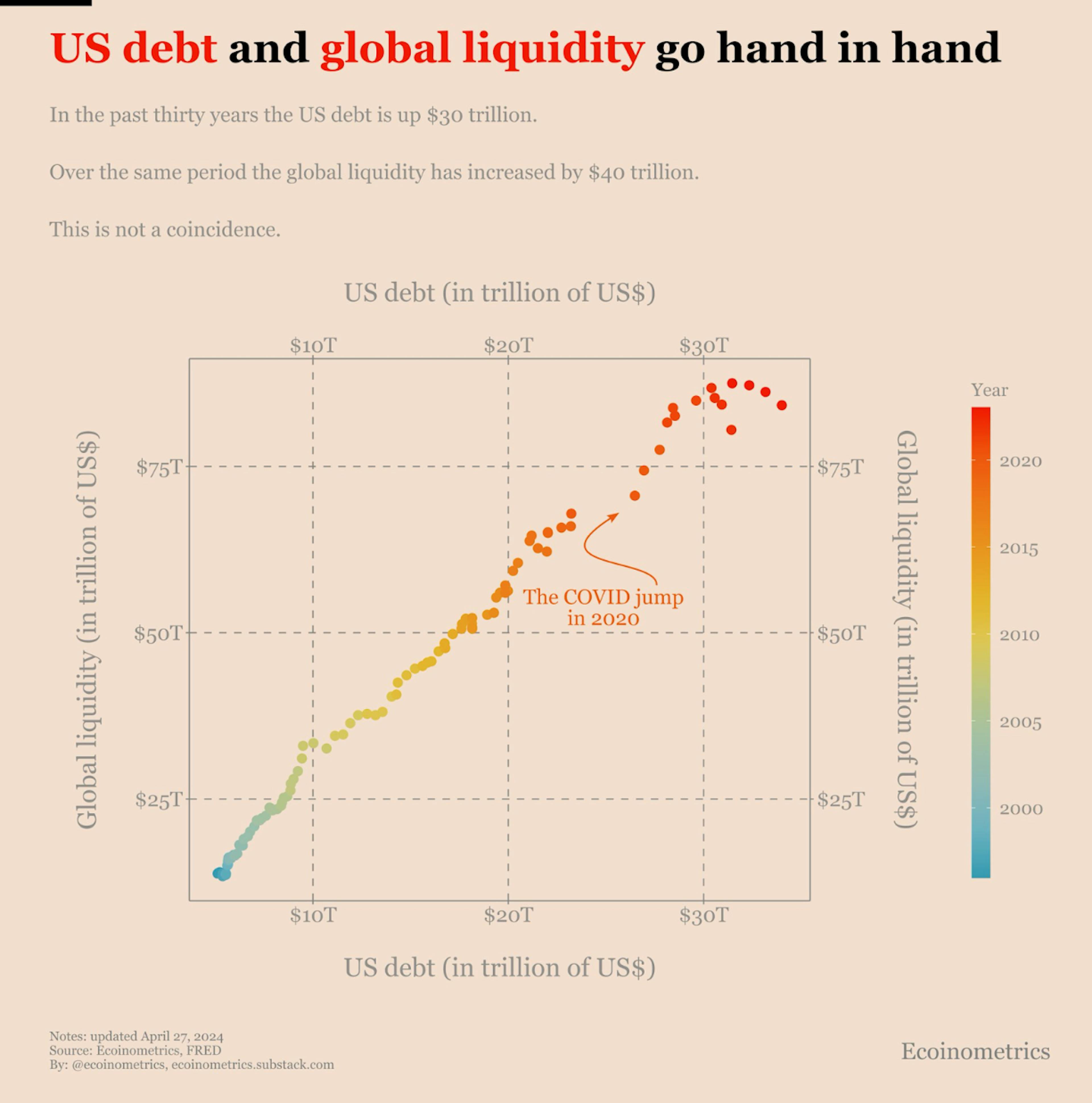 US-Schulden und globale Liquidität sind eng miteinander verknüpft