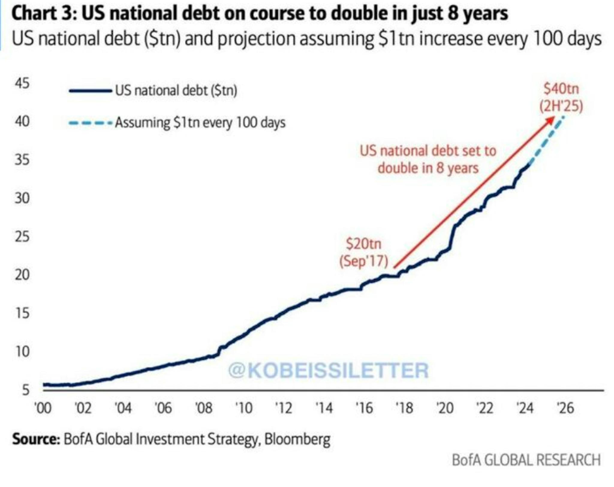 Us national debt on course to double in just 8 years