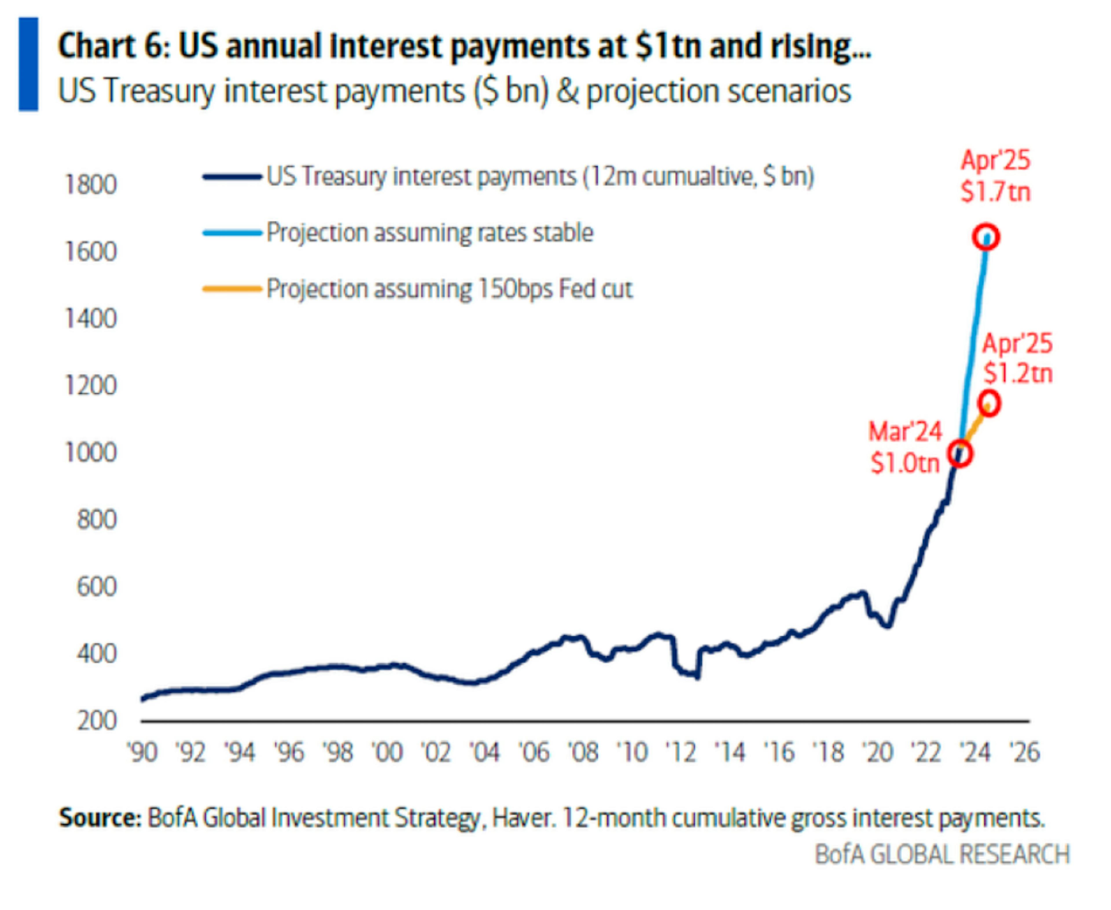 US annual interest payments