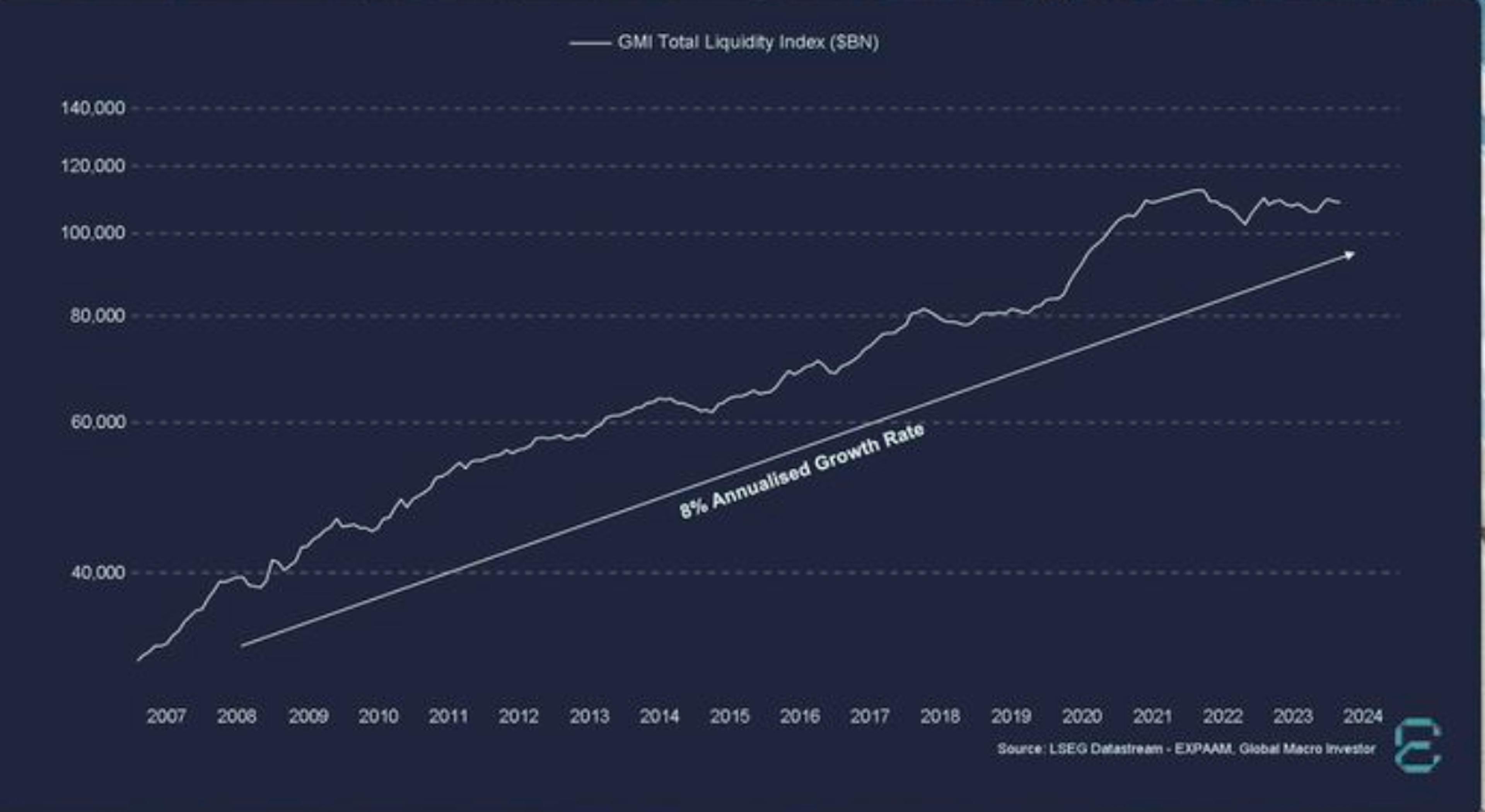 GMI total liquidity index, annualised growth rate