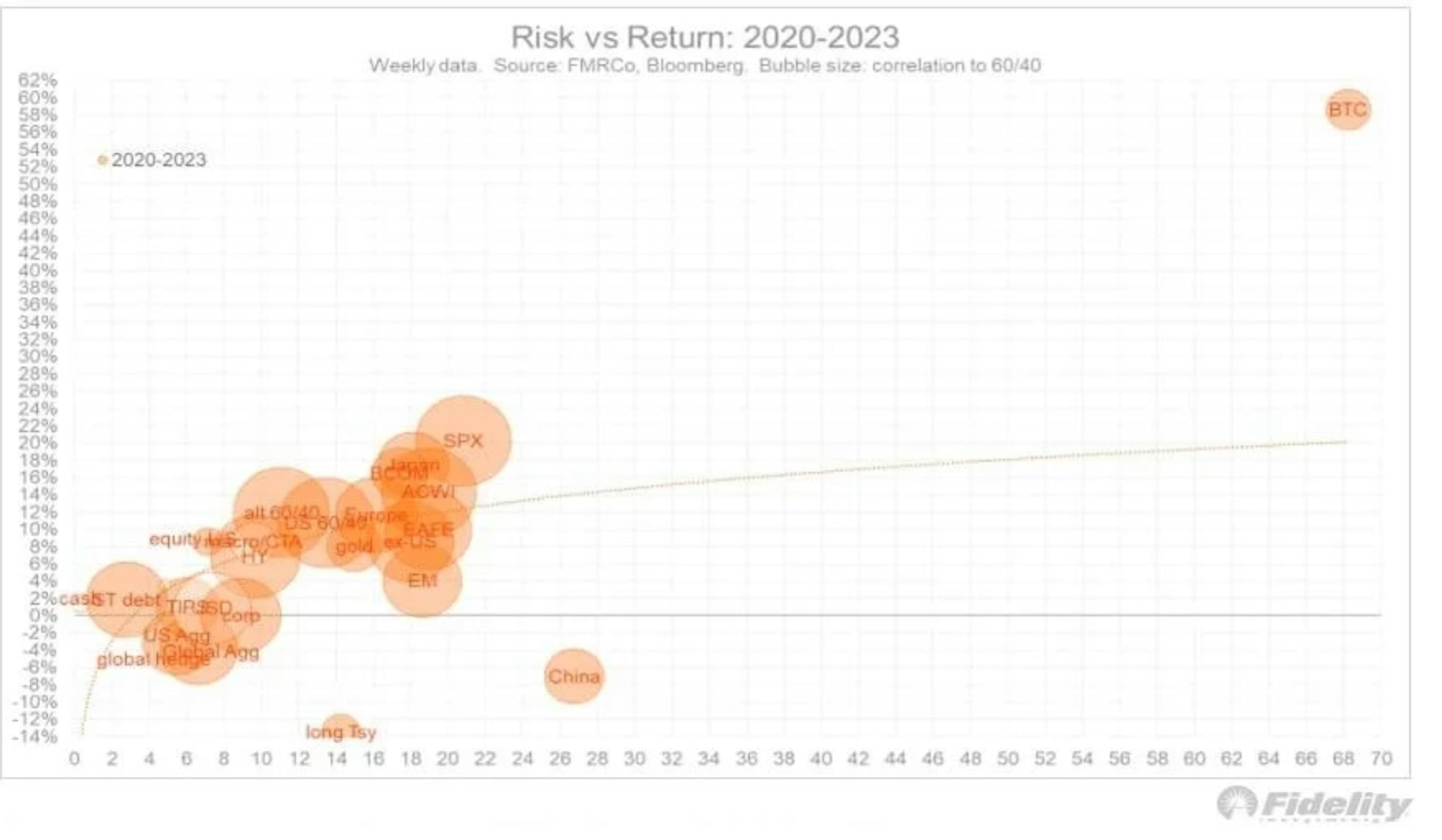 Risiko vs. Ertrag