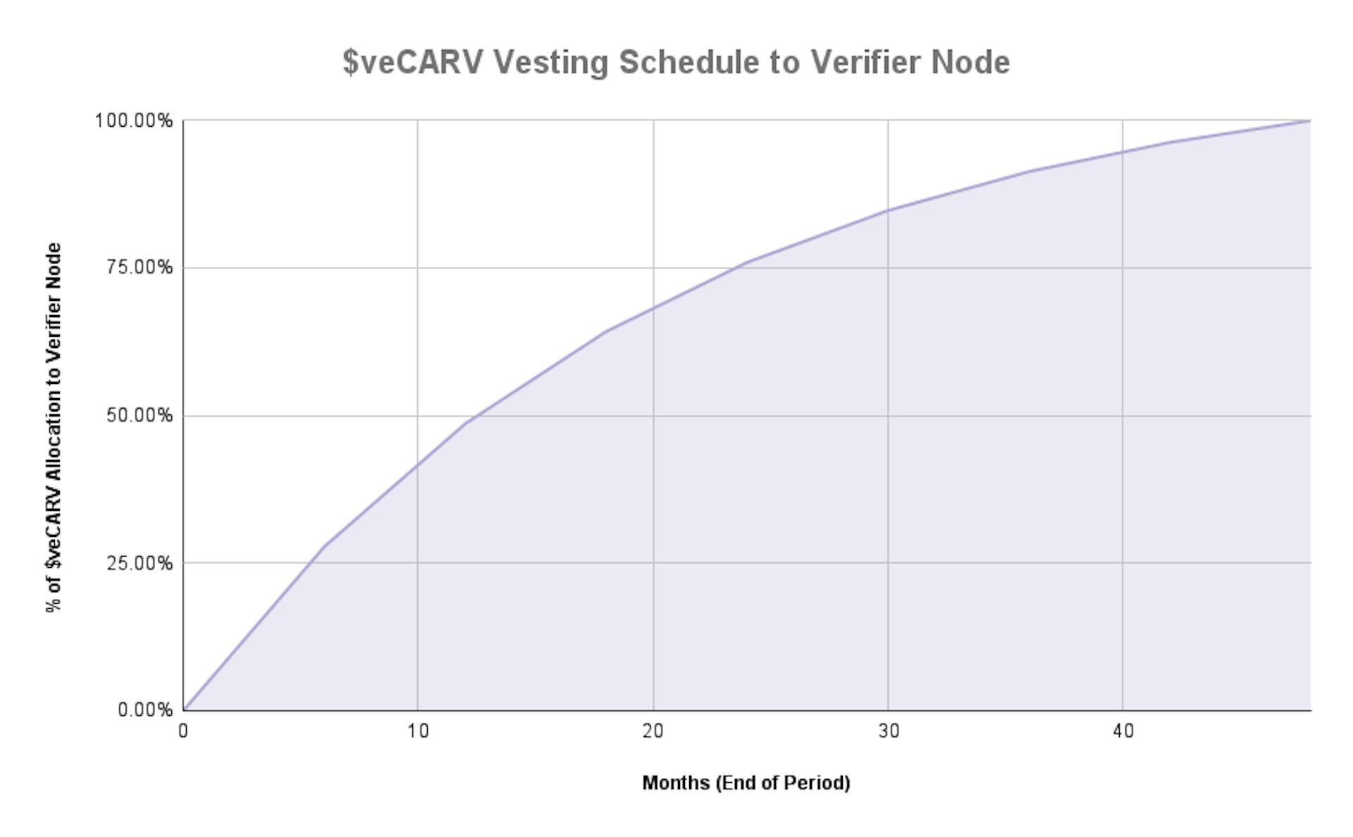 veCARV vesting schedule