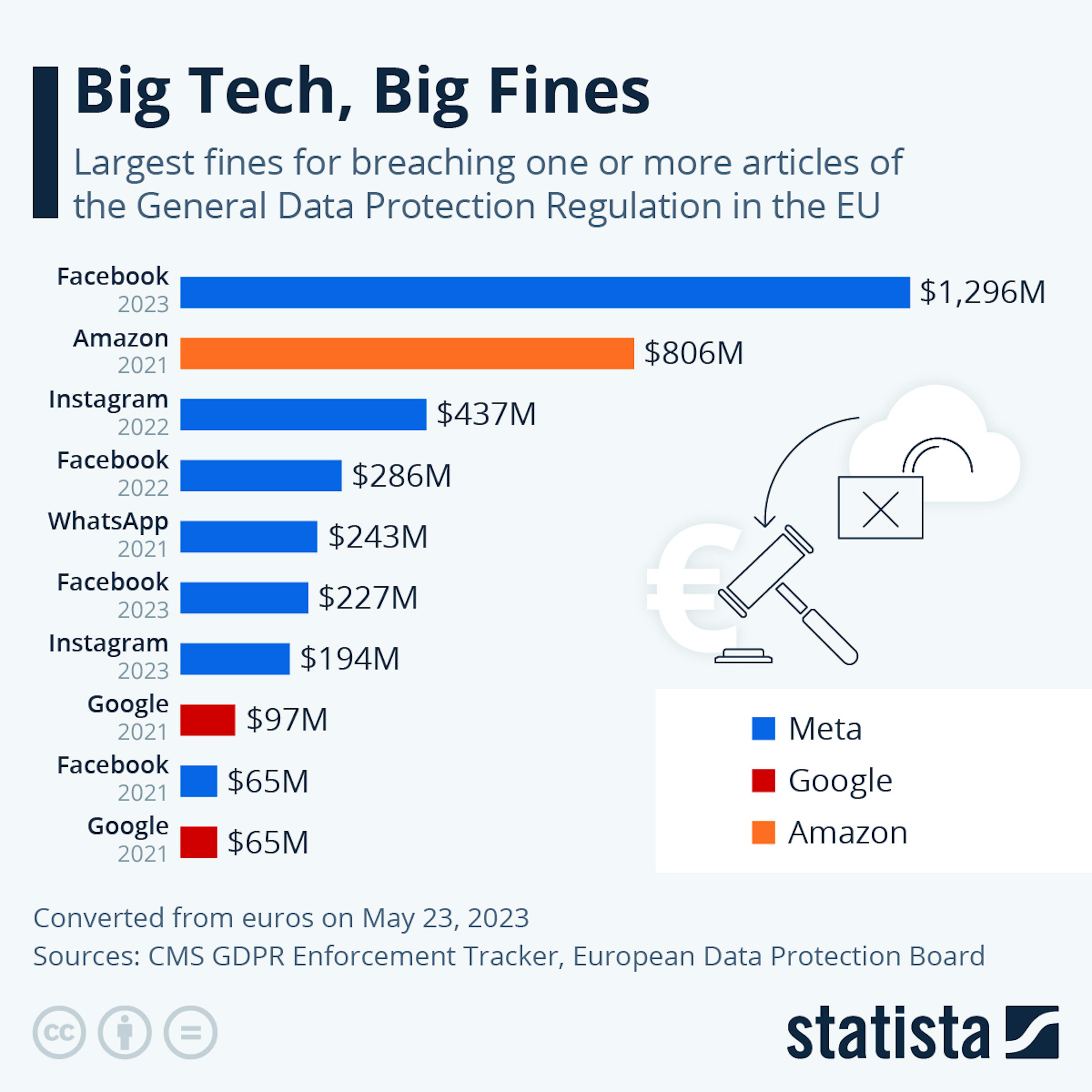 Big tech, big fines
