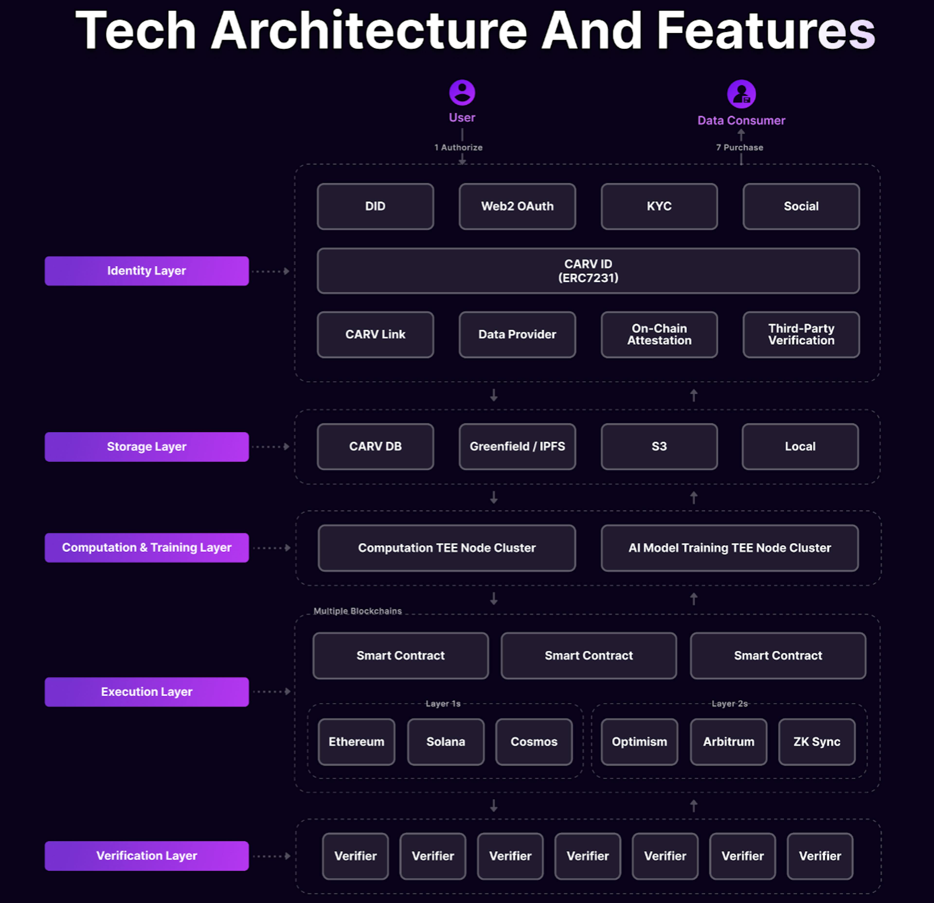 Carv: Tech architecture and features