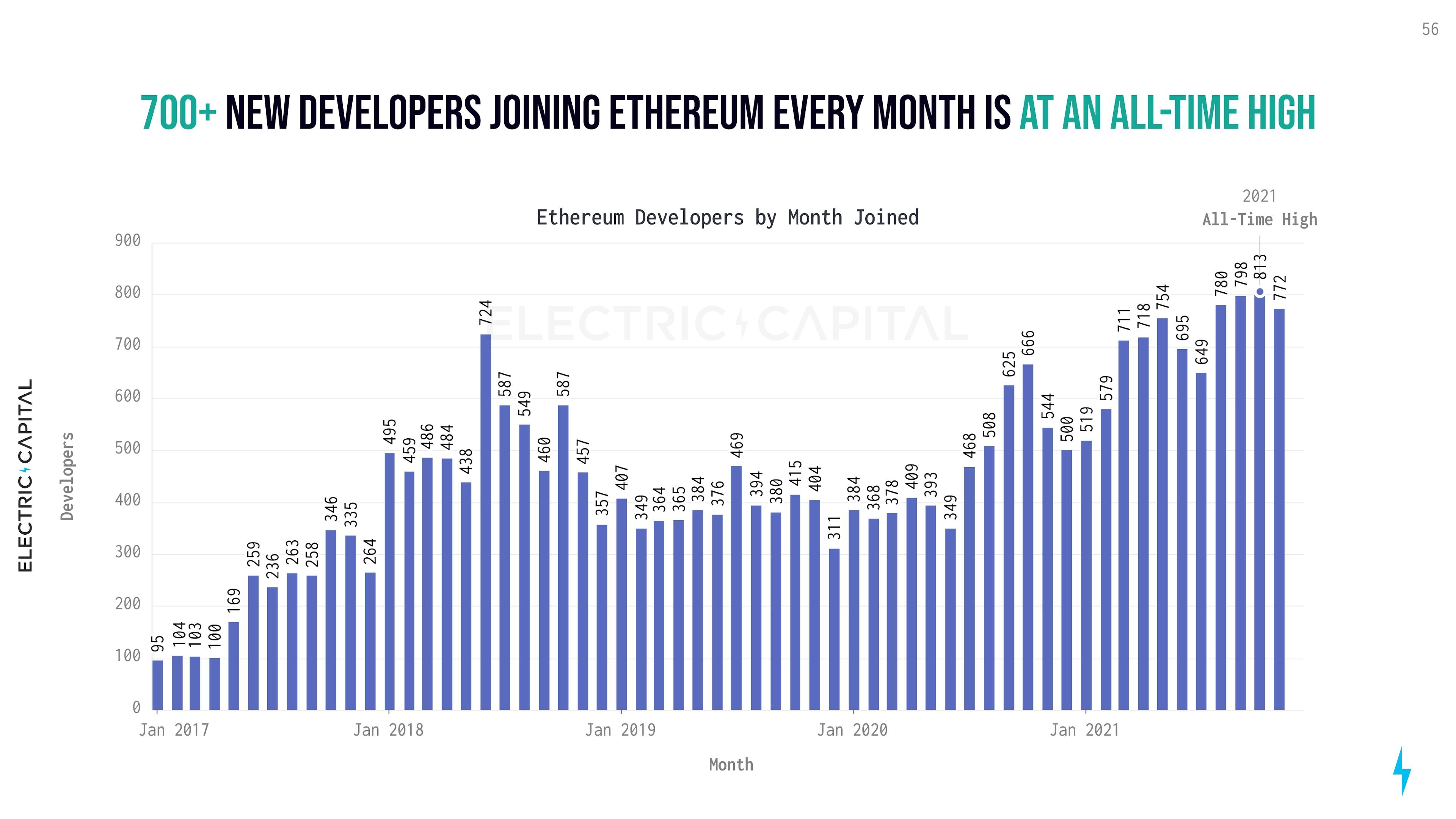 Nuovi sviluppatori in Ethereum