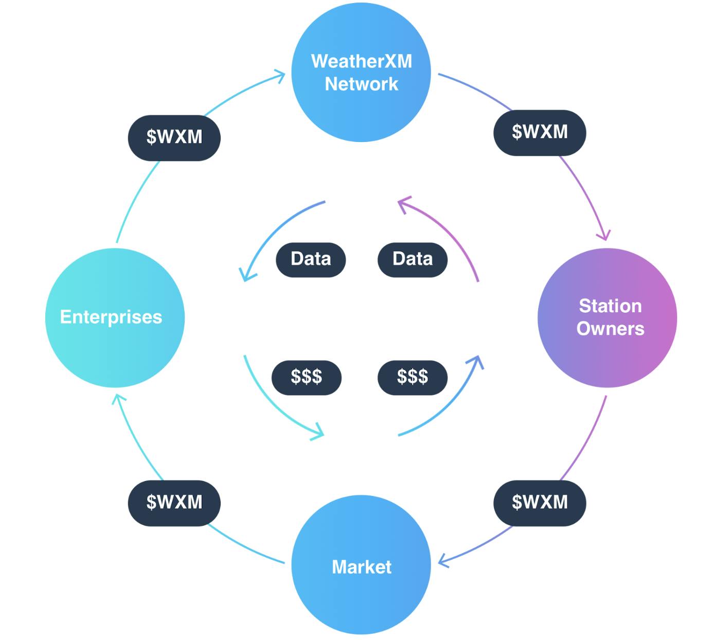 WeatherXM - An impact-driven Alpha opportunity