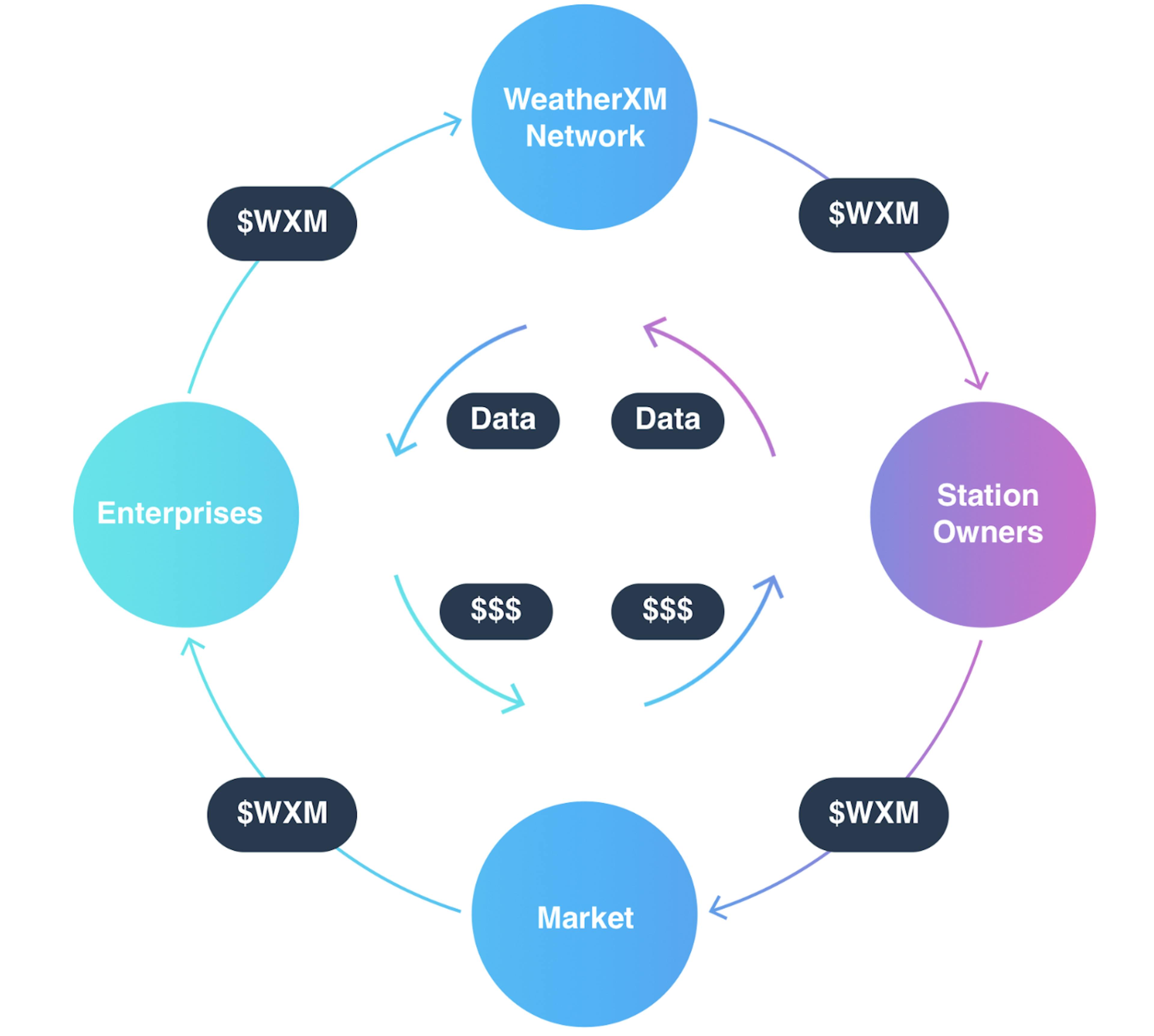 WeatherXM tokenomics