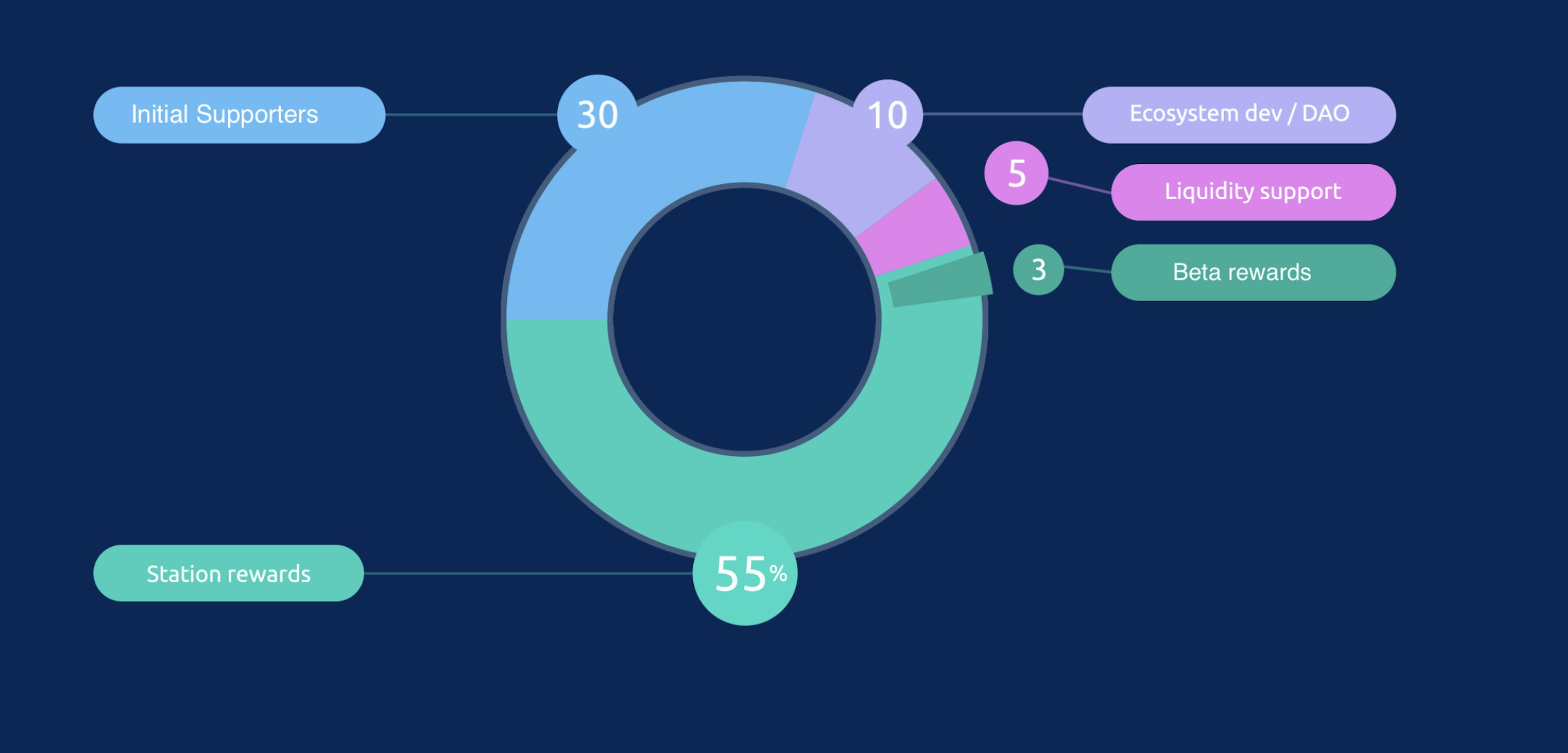 WeatherXM tokenomics