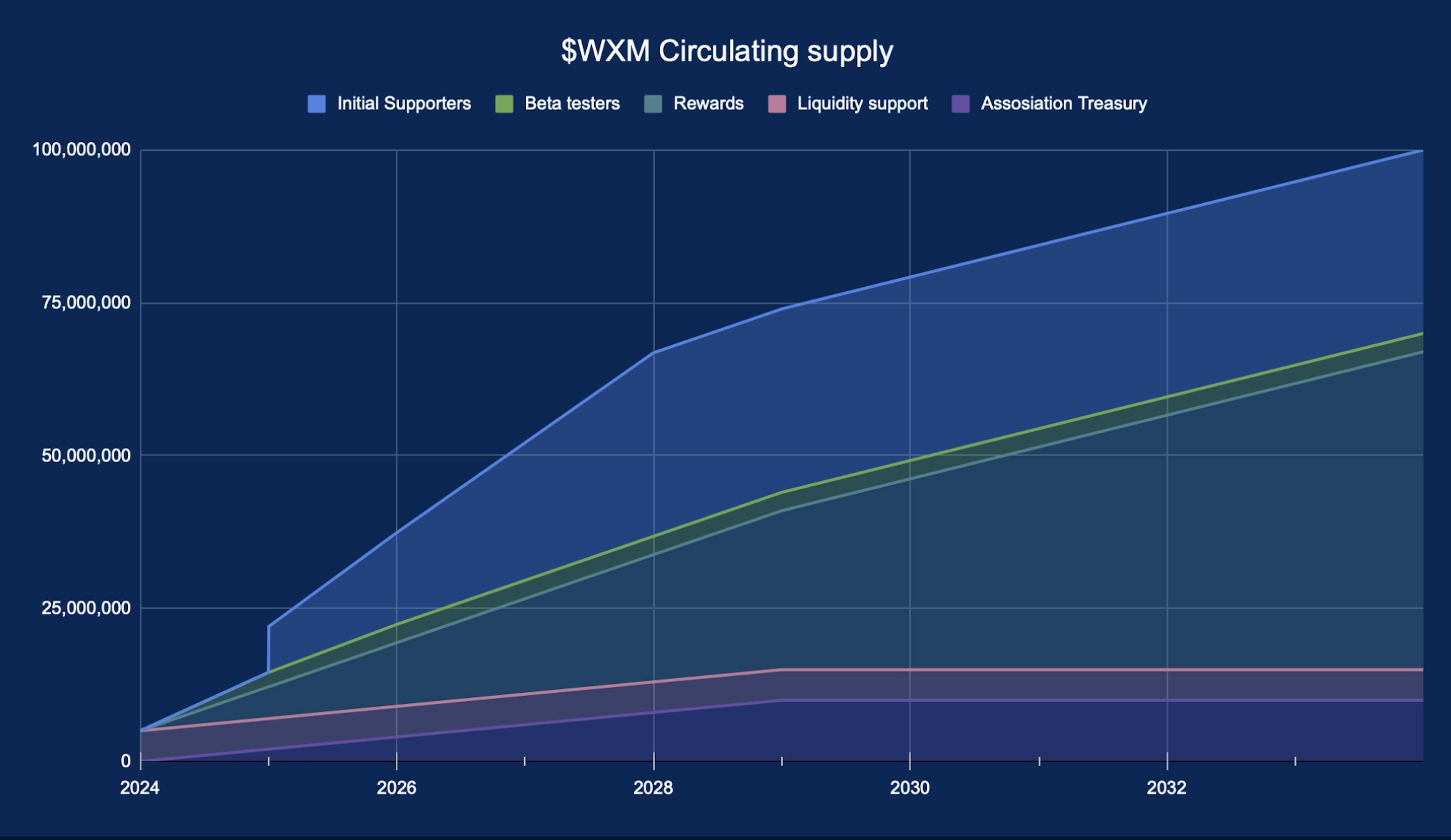 WXM circulating supply