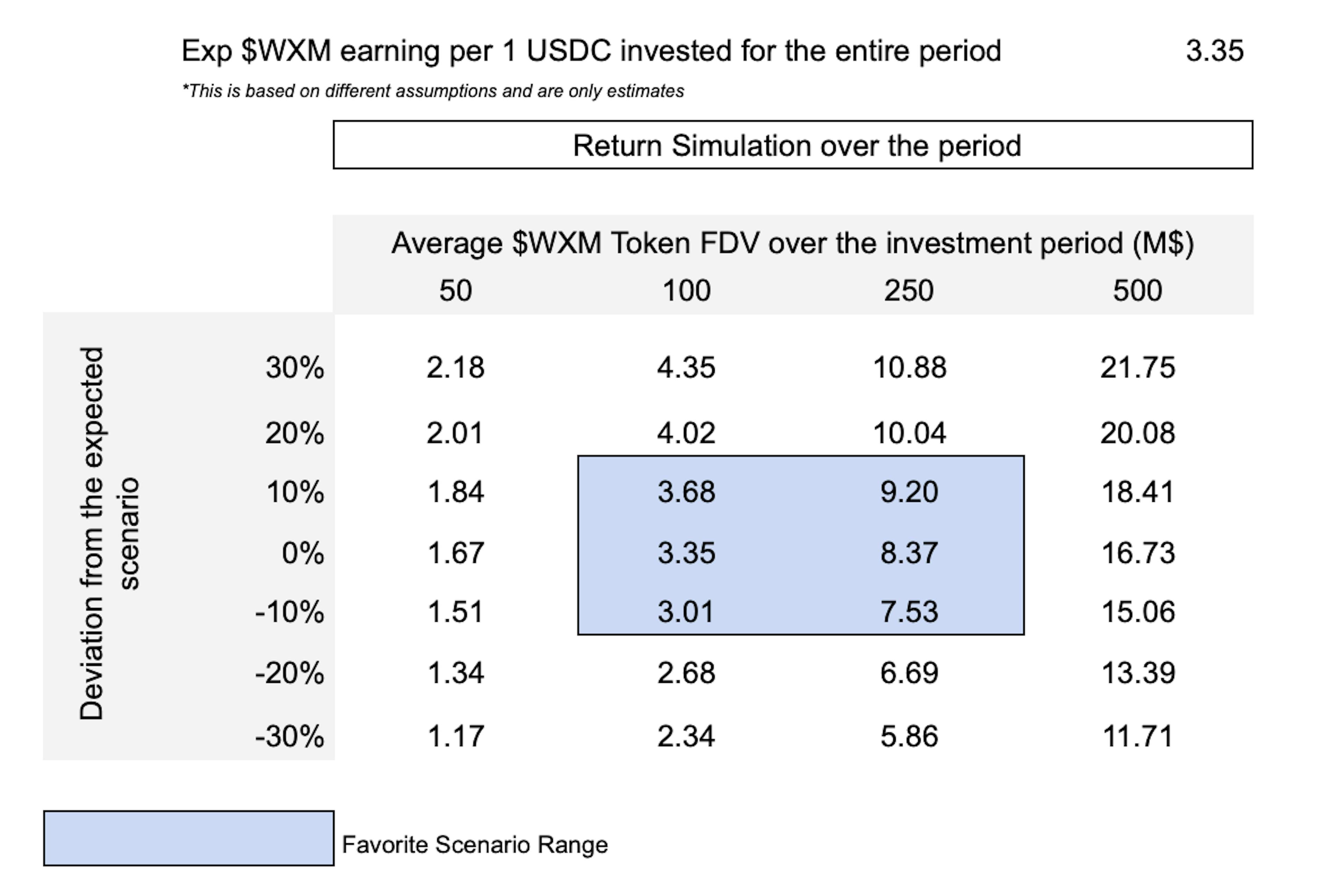 Potential return simulation WeatherXM