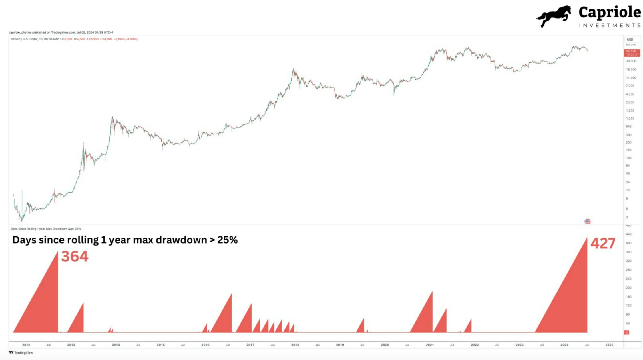 Bitcoin price prédiction for 2025: how much will $BTC be worth?