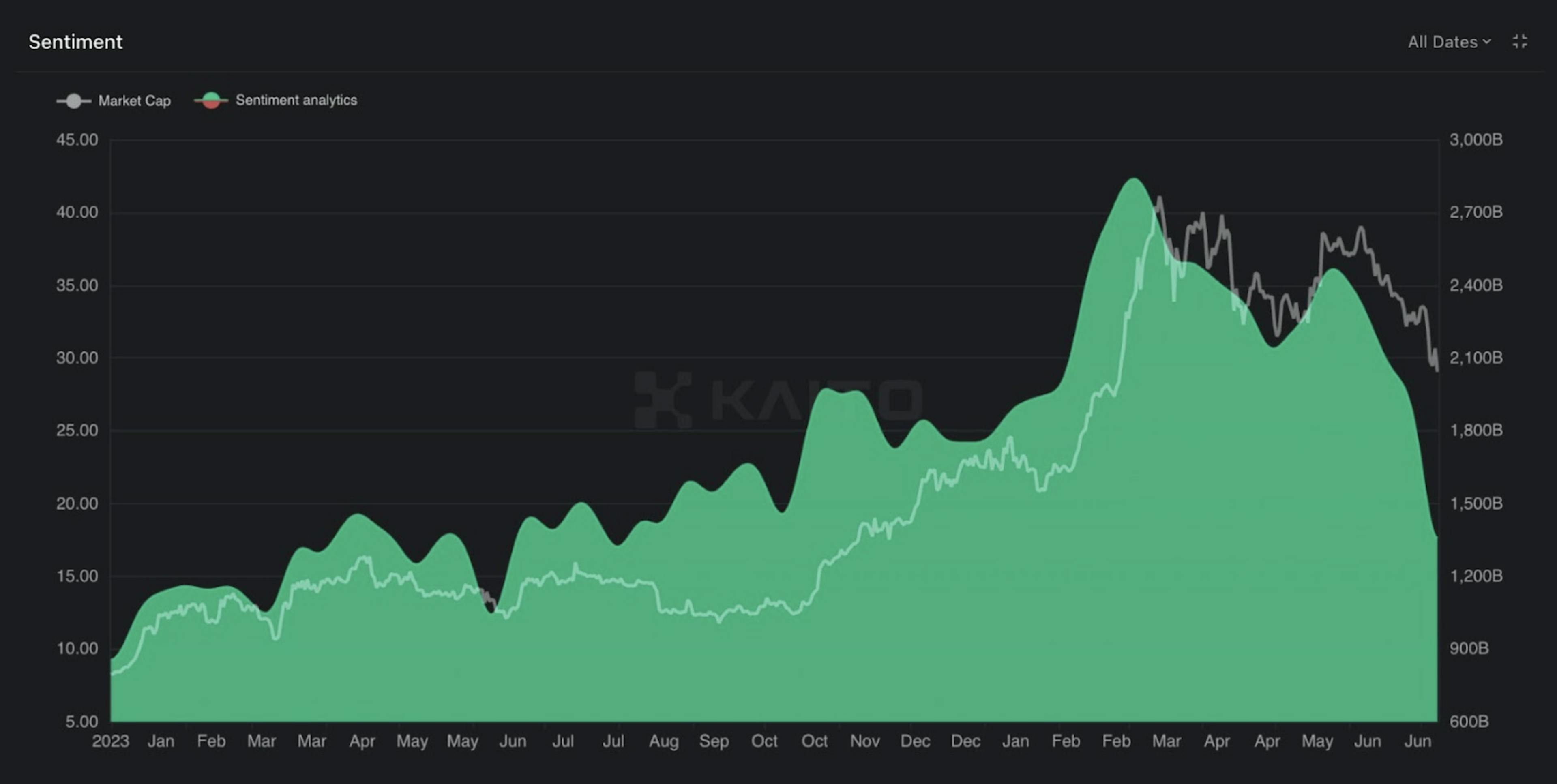 sentiment vs market cap