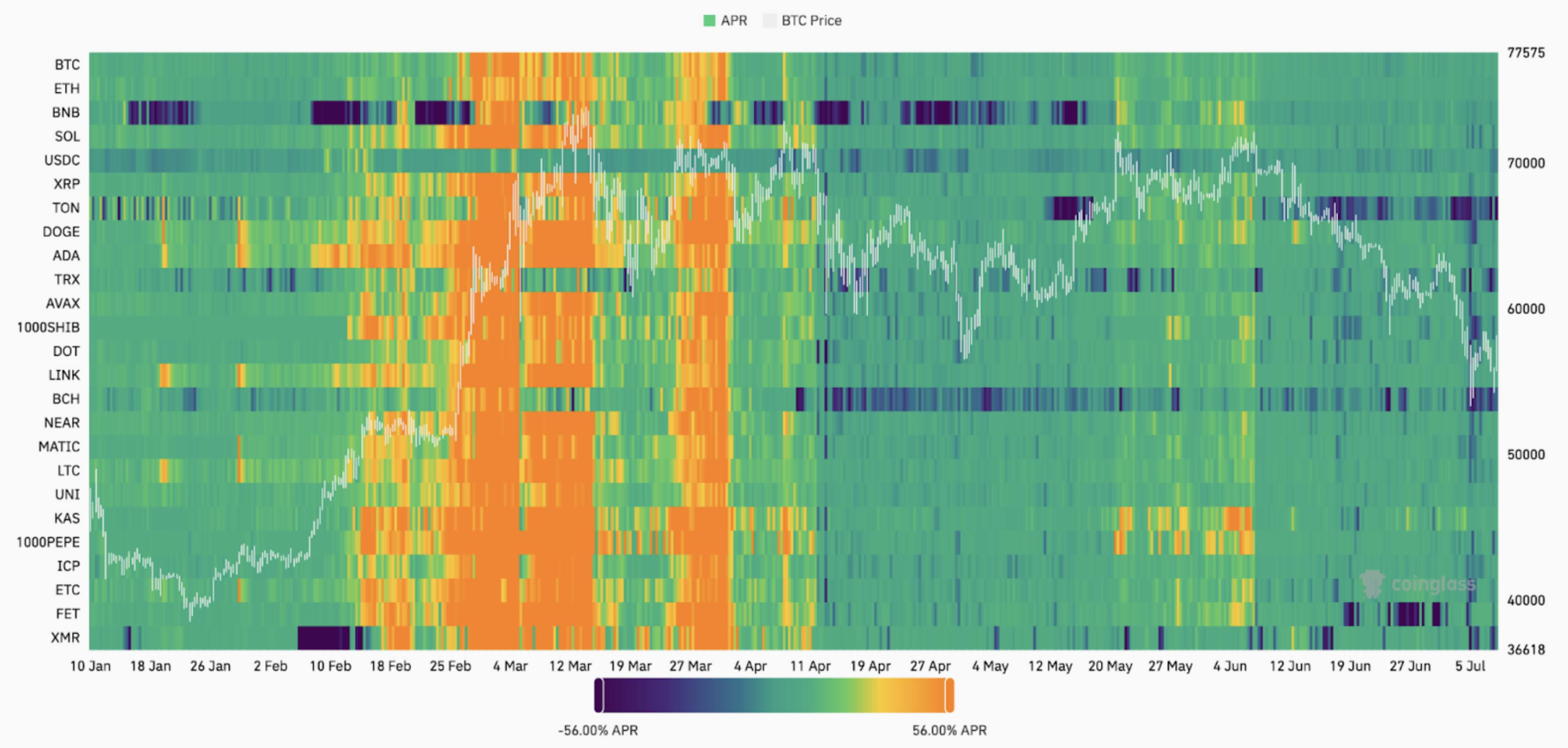 evolution of APR of all token, as well as a Bitcoin chart