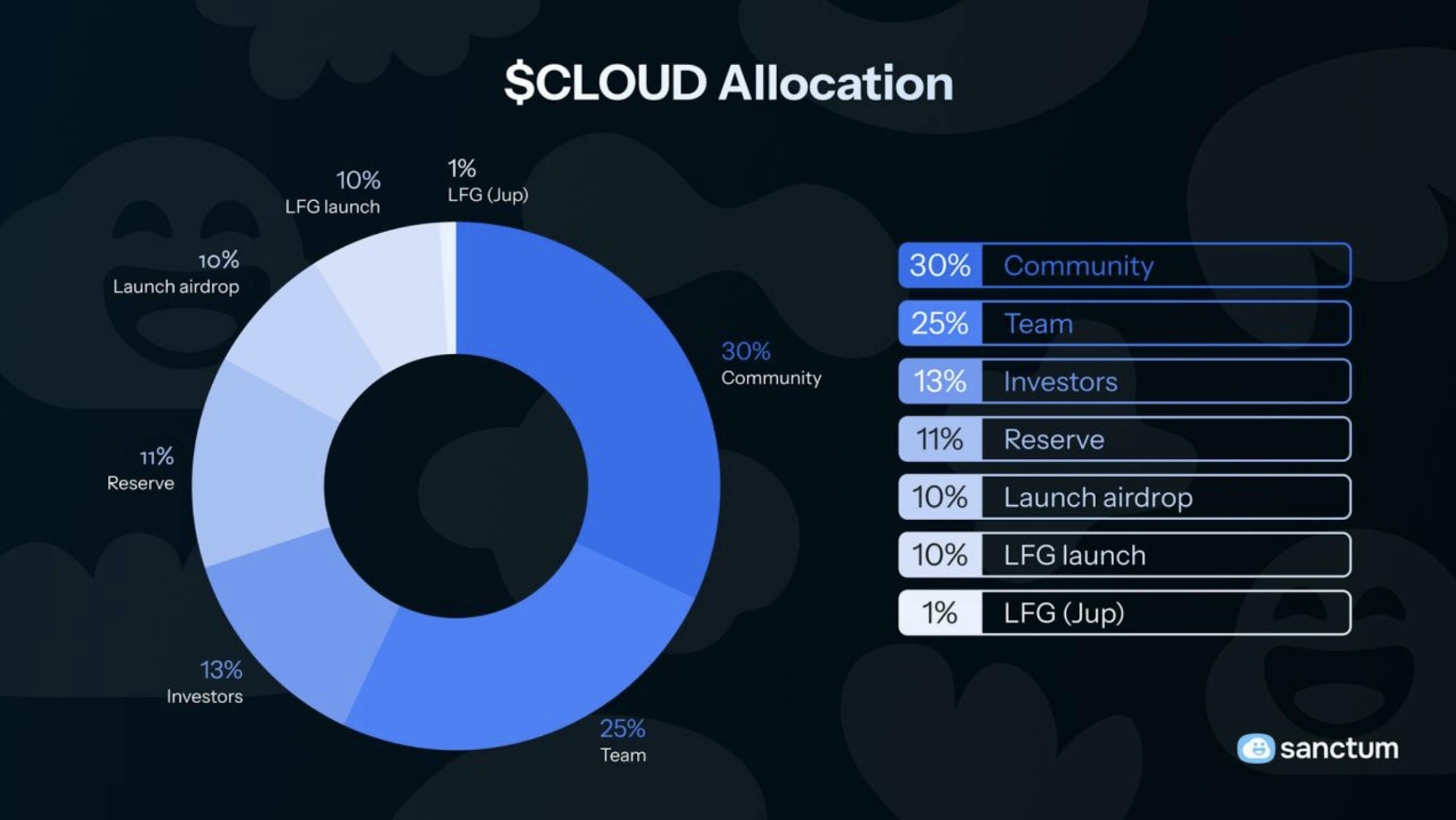 CLOUD Zuteilung