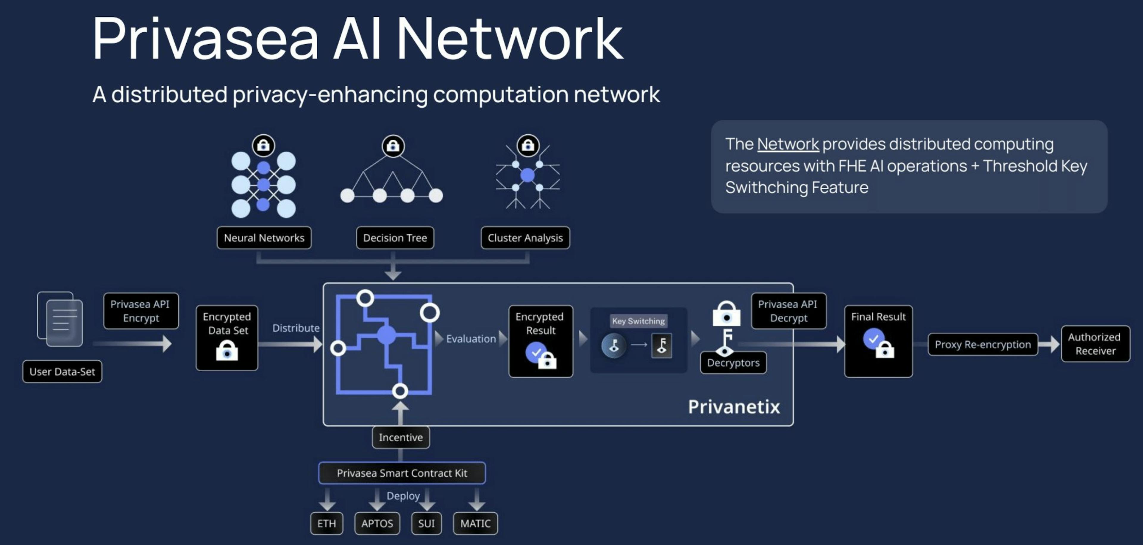 Privasea AI Network overview