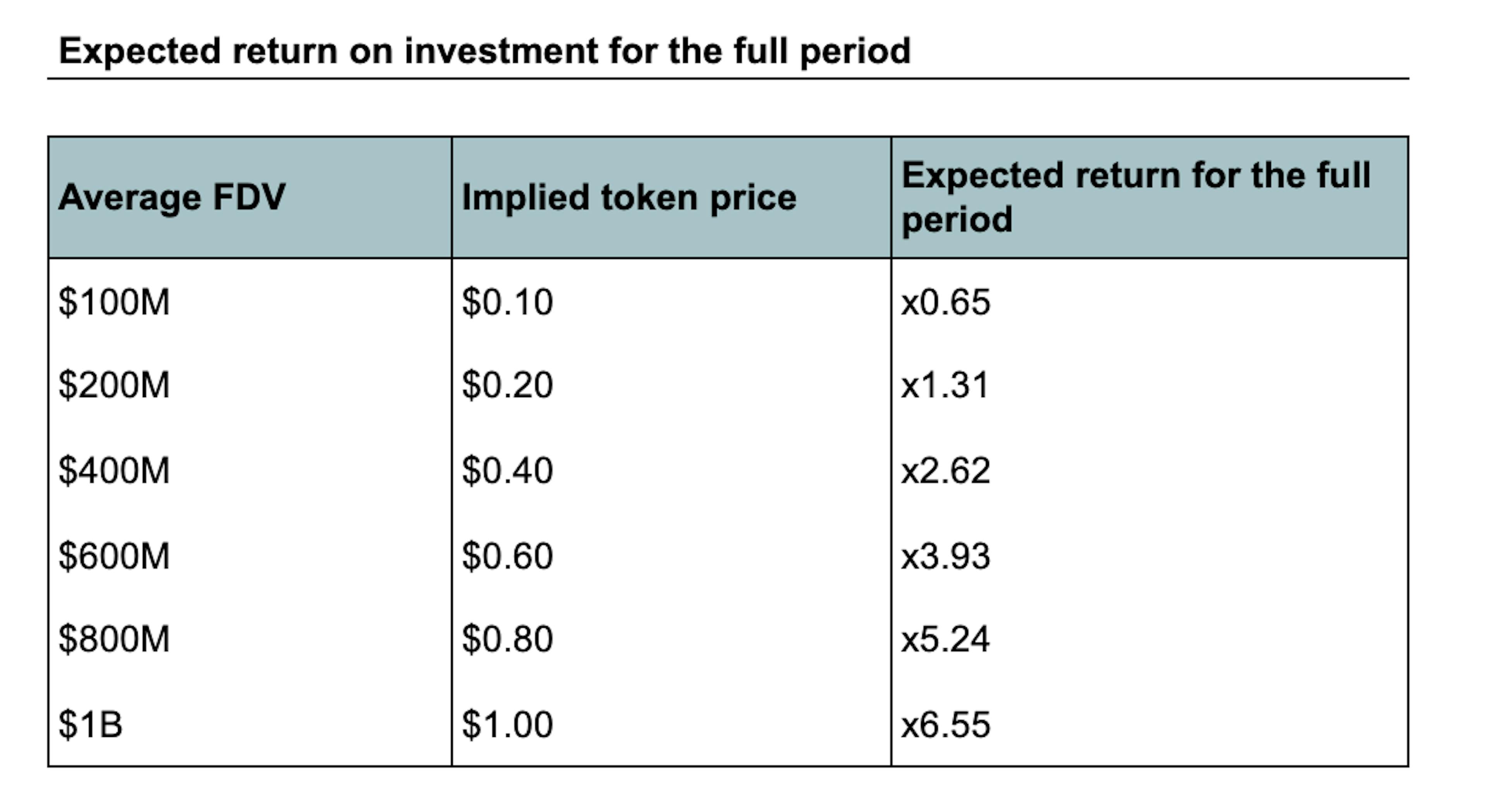 expected return for the full period