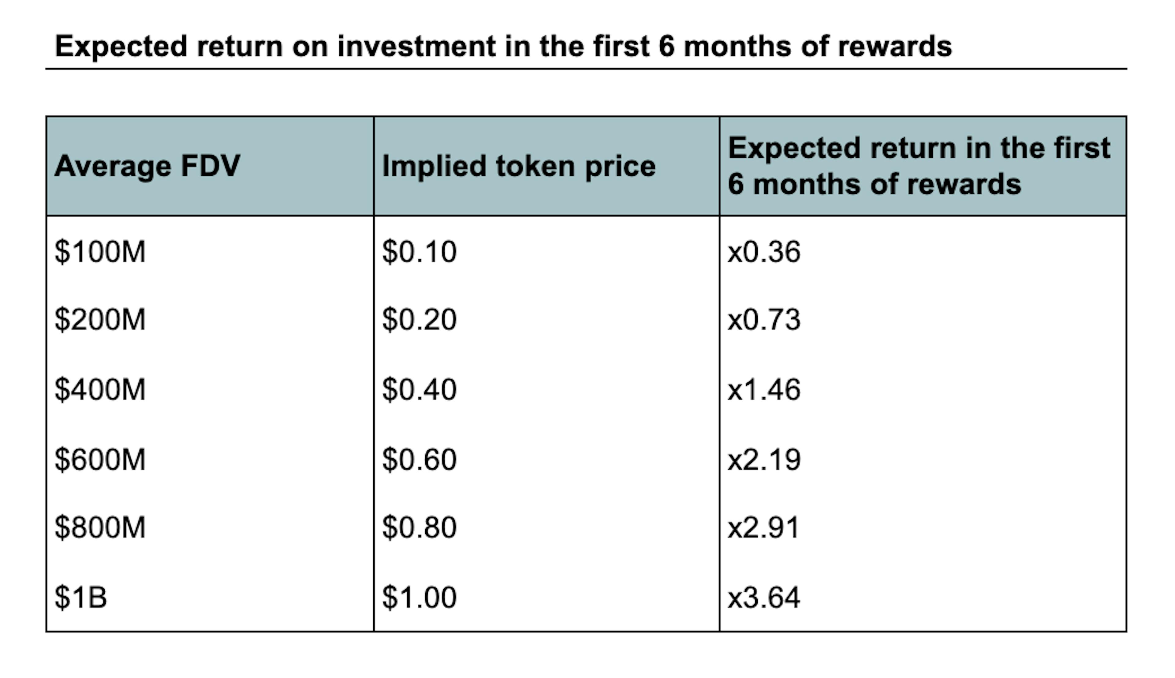 expected return in the first 6 months of rewards