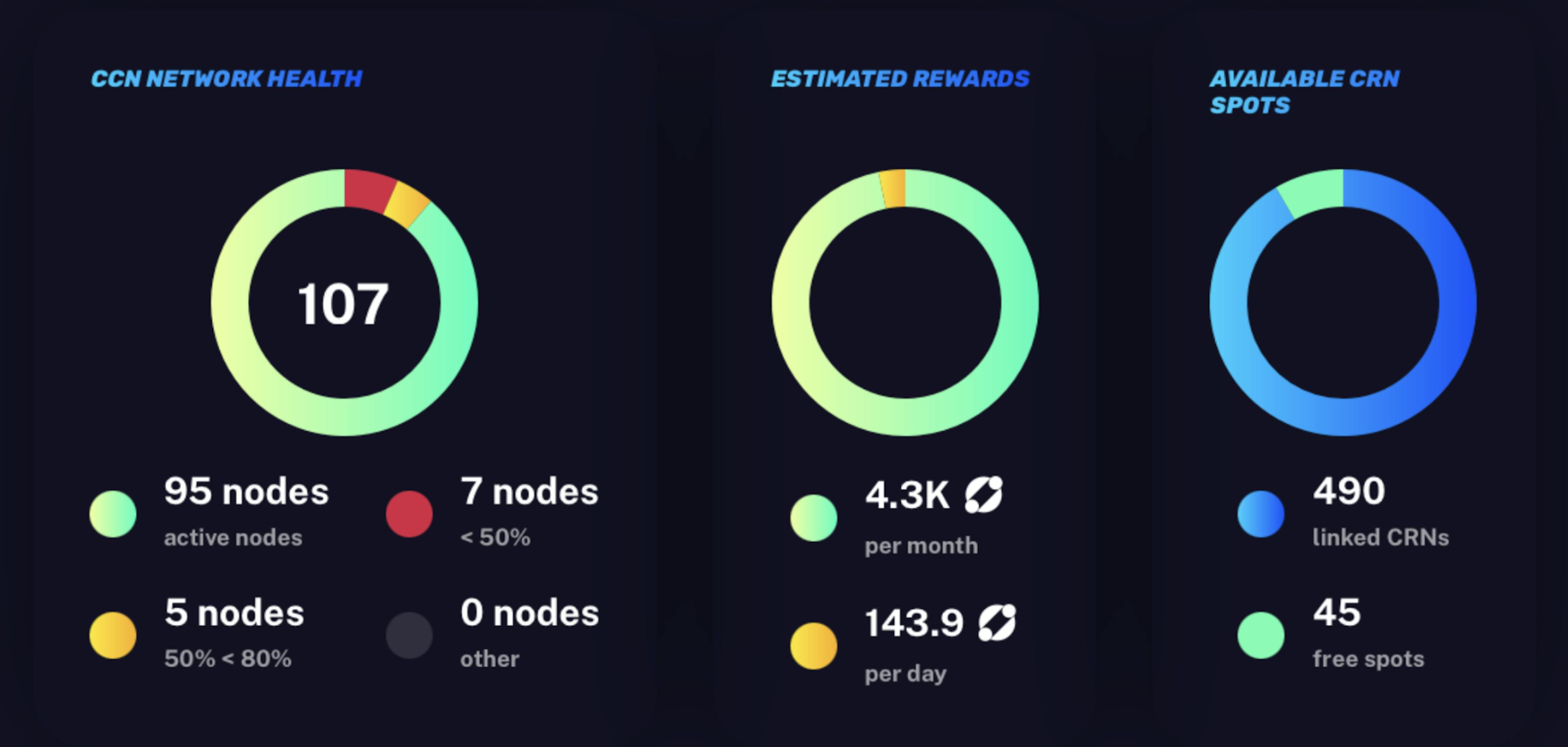 core nodes stats