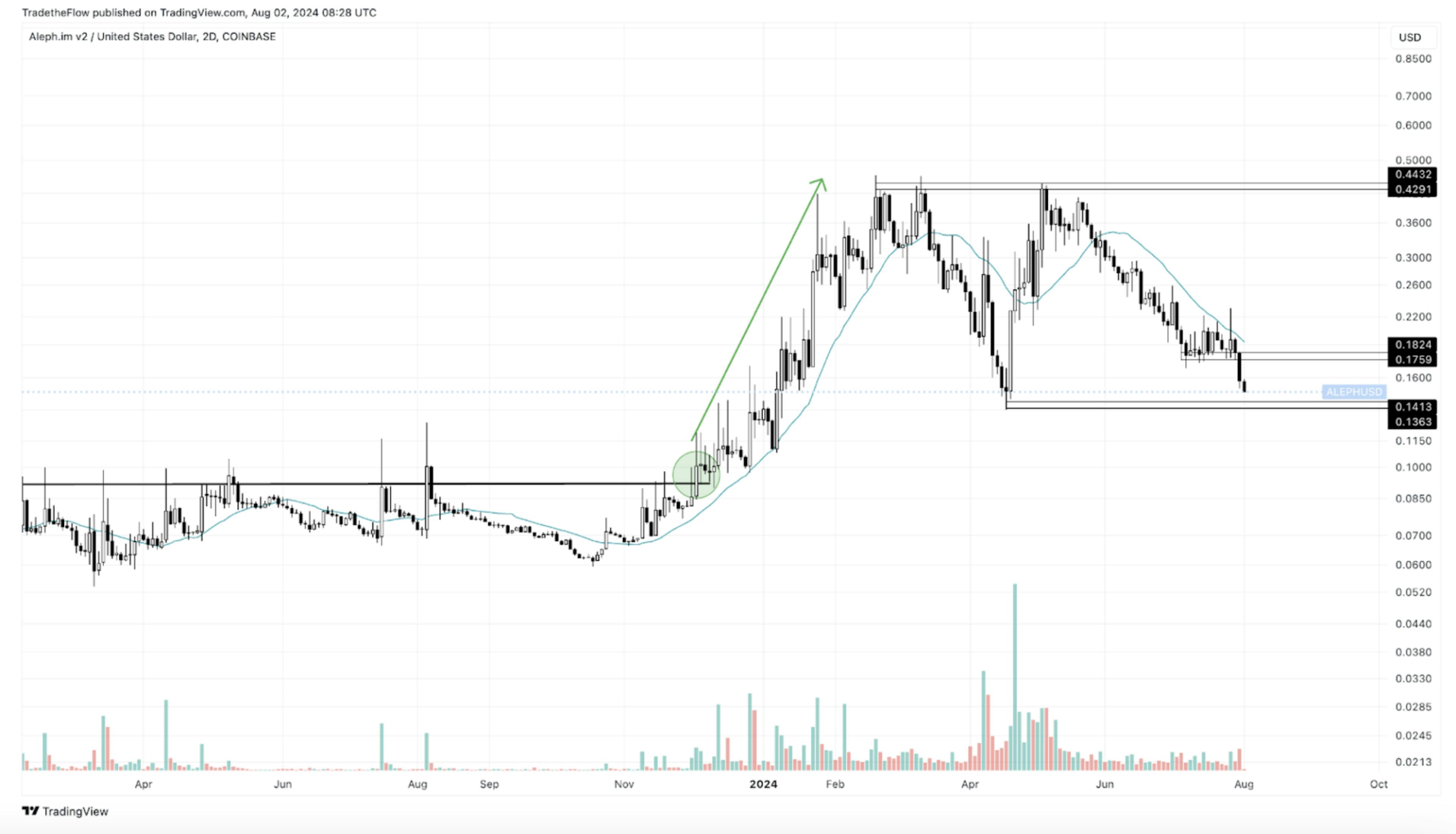 token performance