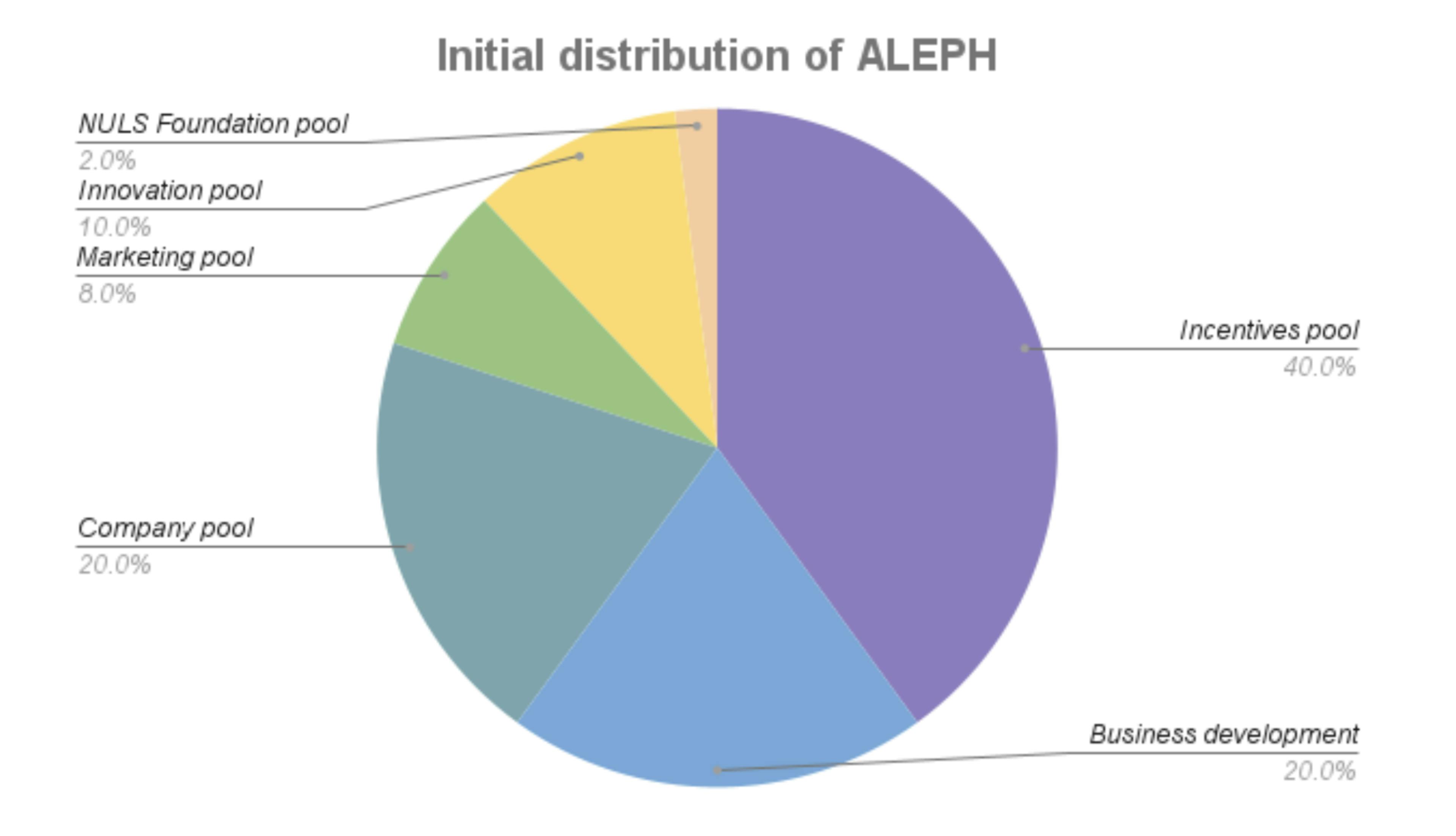 Tokenomics d'Aleph