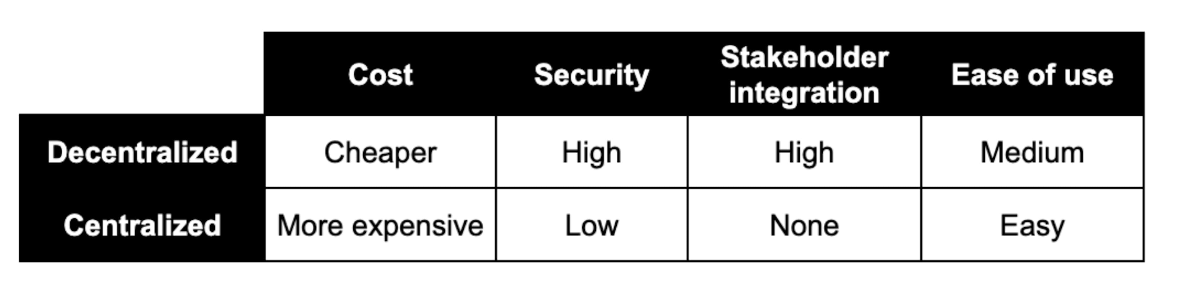 comparaison cost table between centralised vs decentralised storage