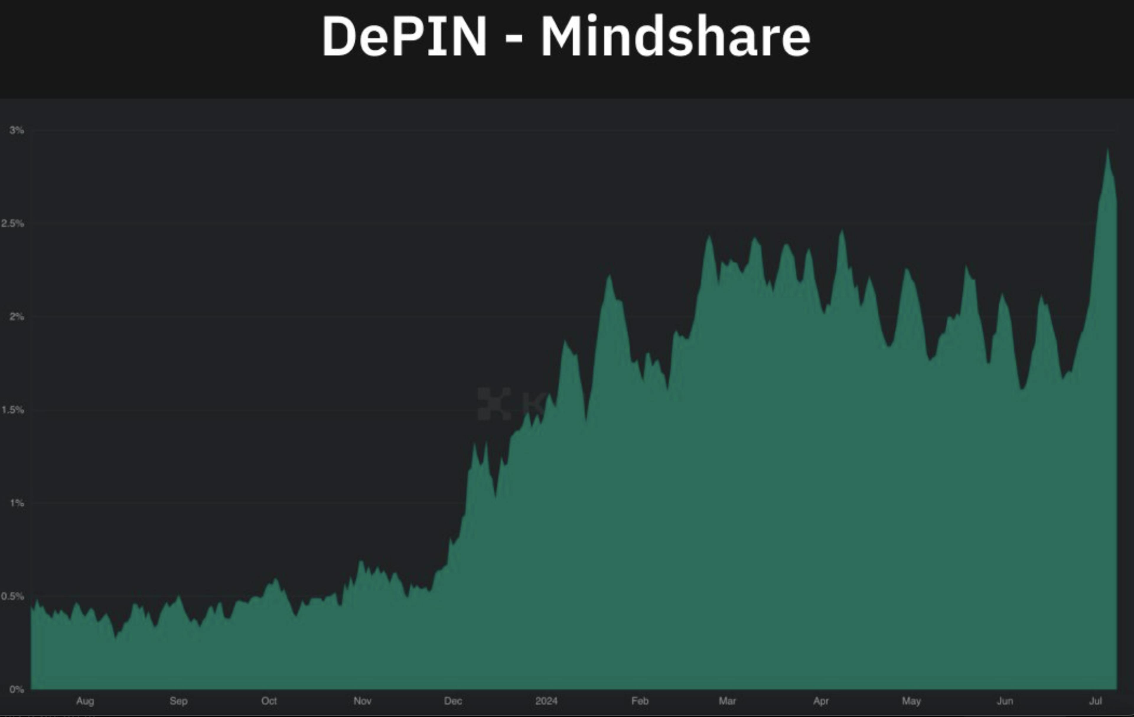 DePIN mindshare