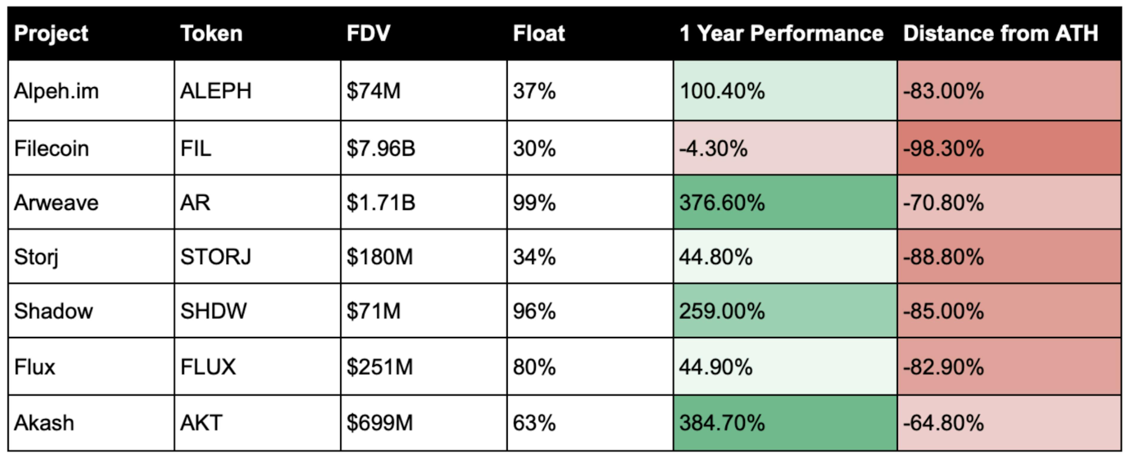 étude comparative vs différents projets DePIN