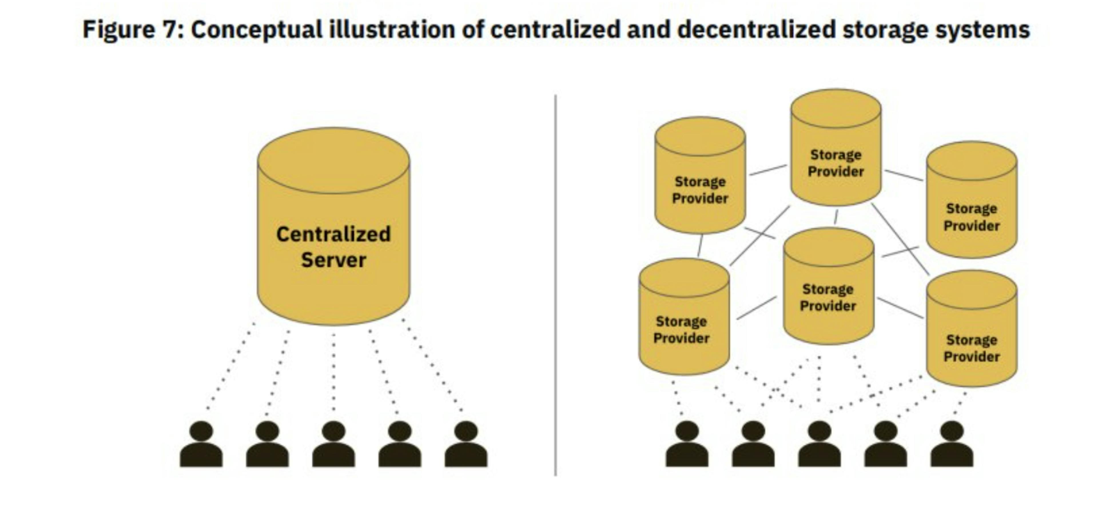 centralised vs decentralised storage system