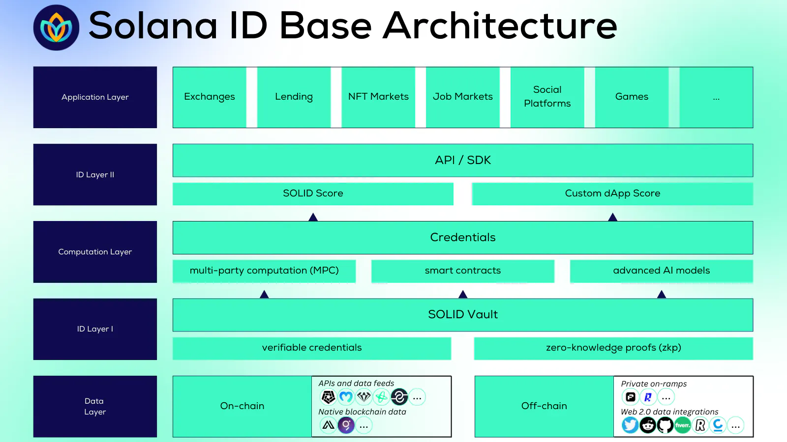 Solana ID - A novel approach to Data Monetization and Security
