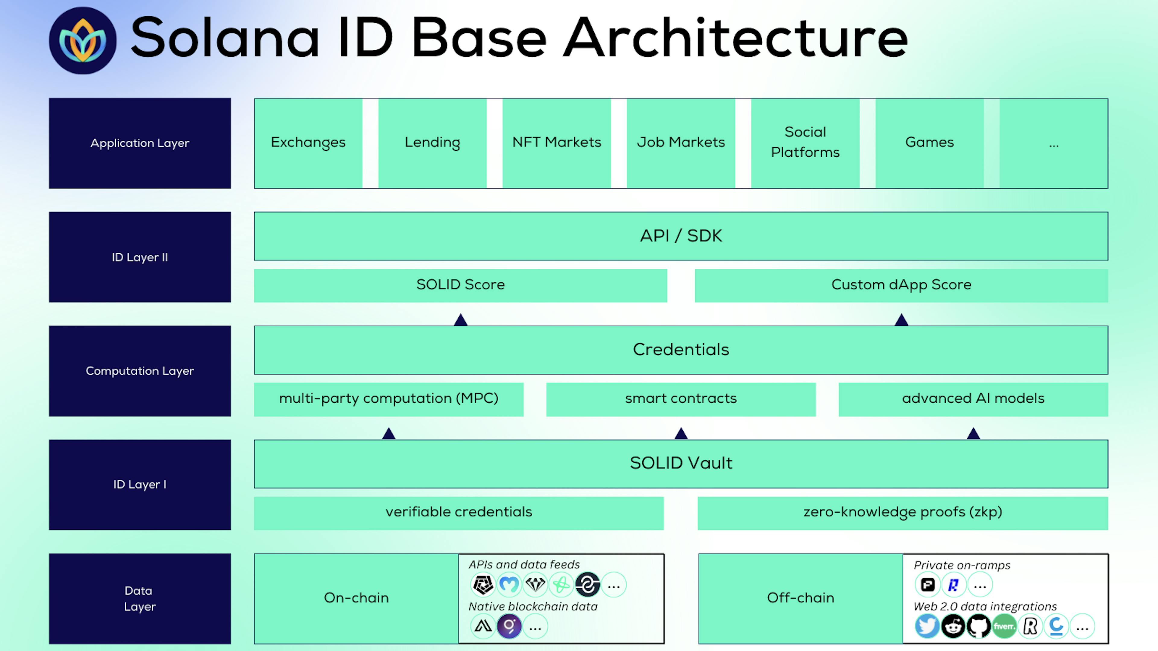 Solana ID Base Architecture