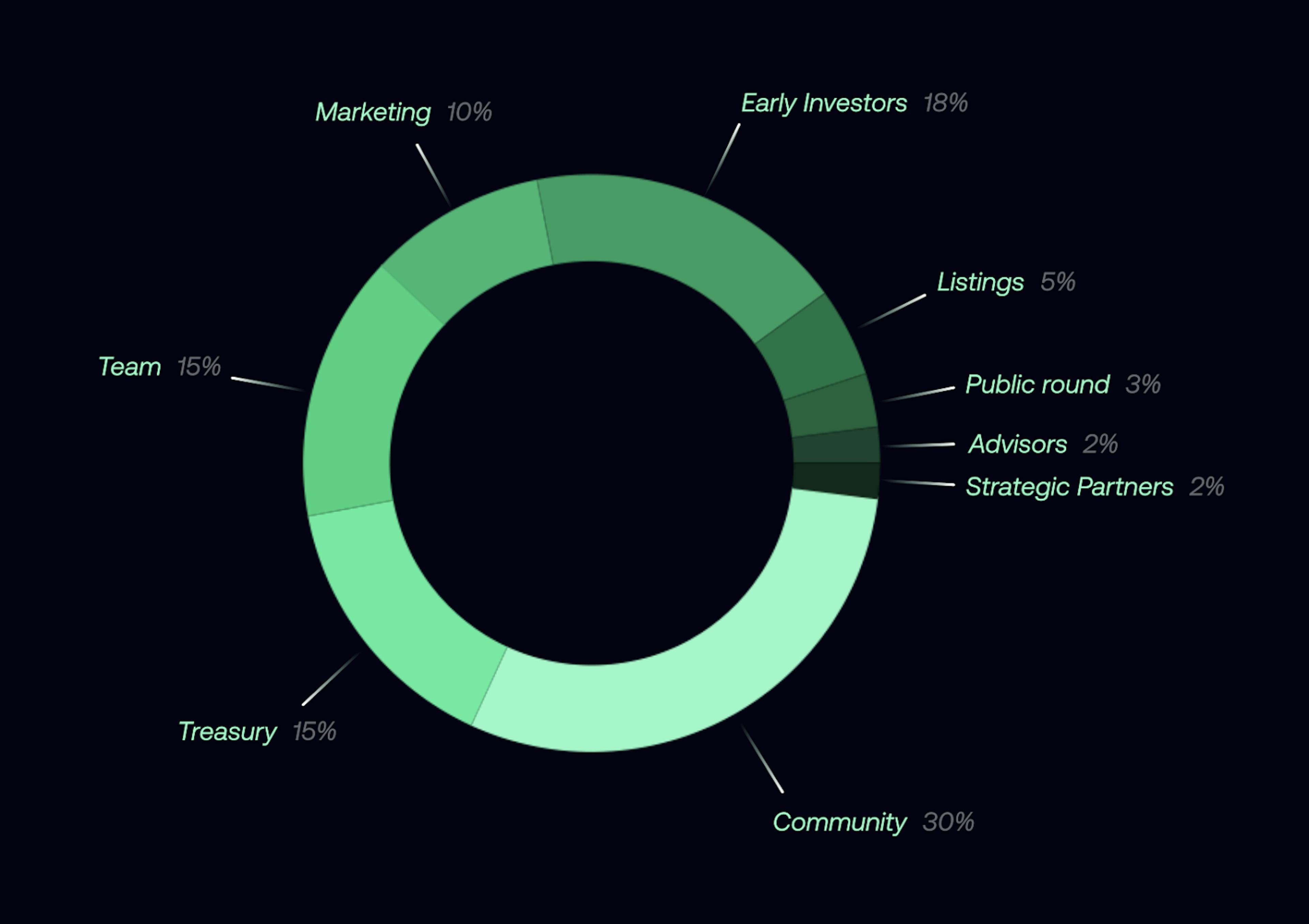 Solana ID Tokenomics