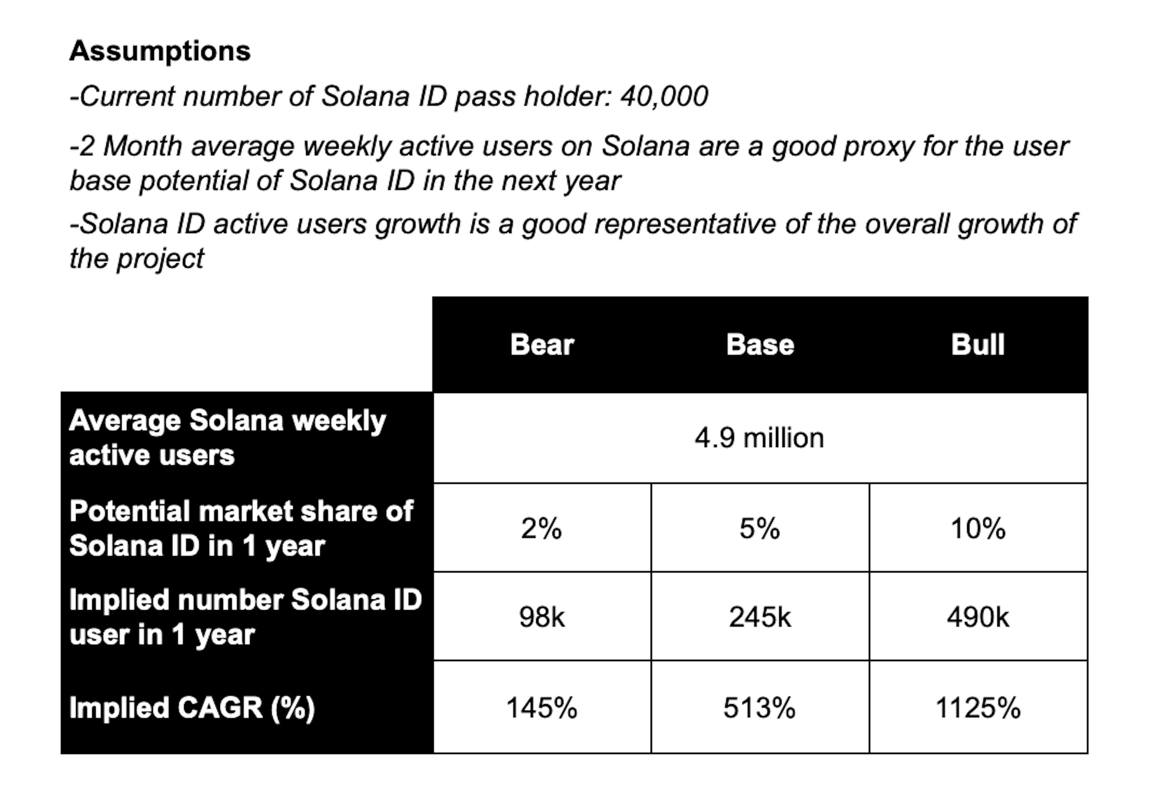 Solana ID assumptions