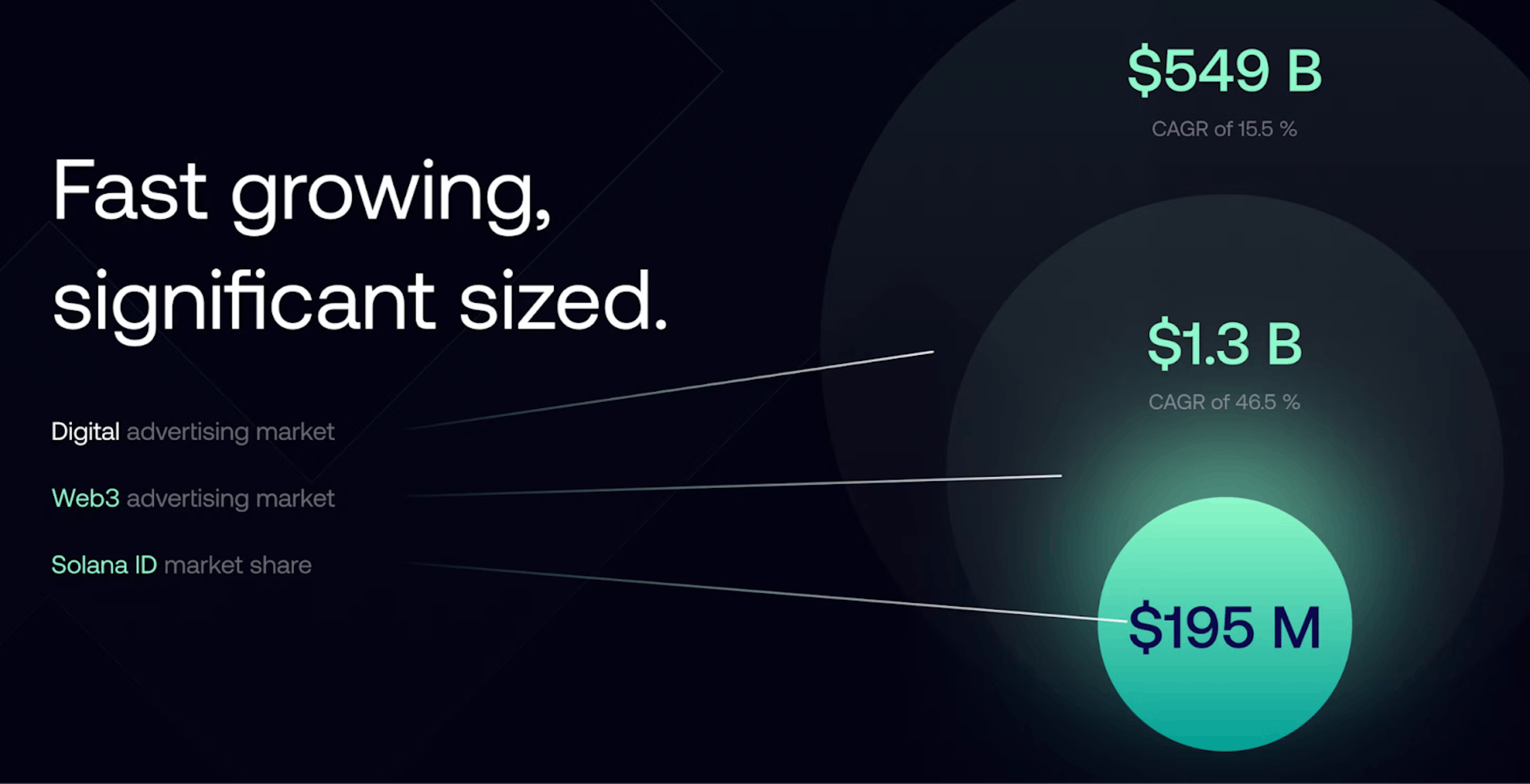 Solana ID market size projection 