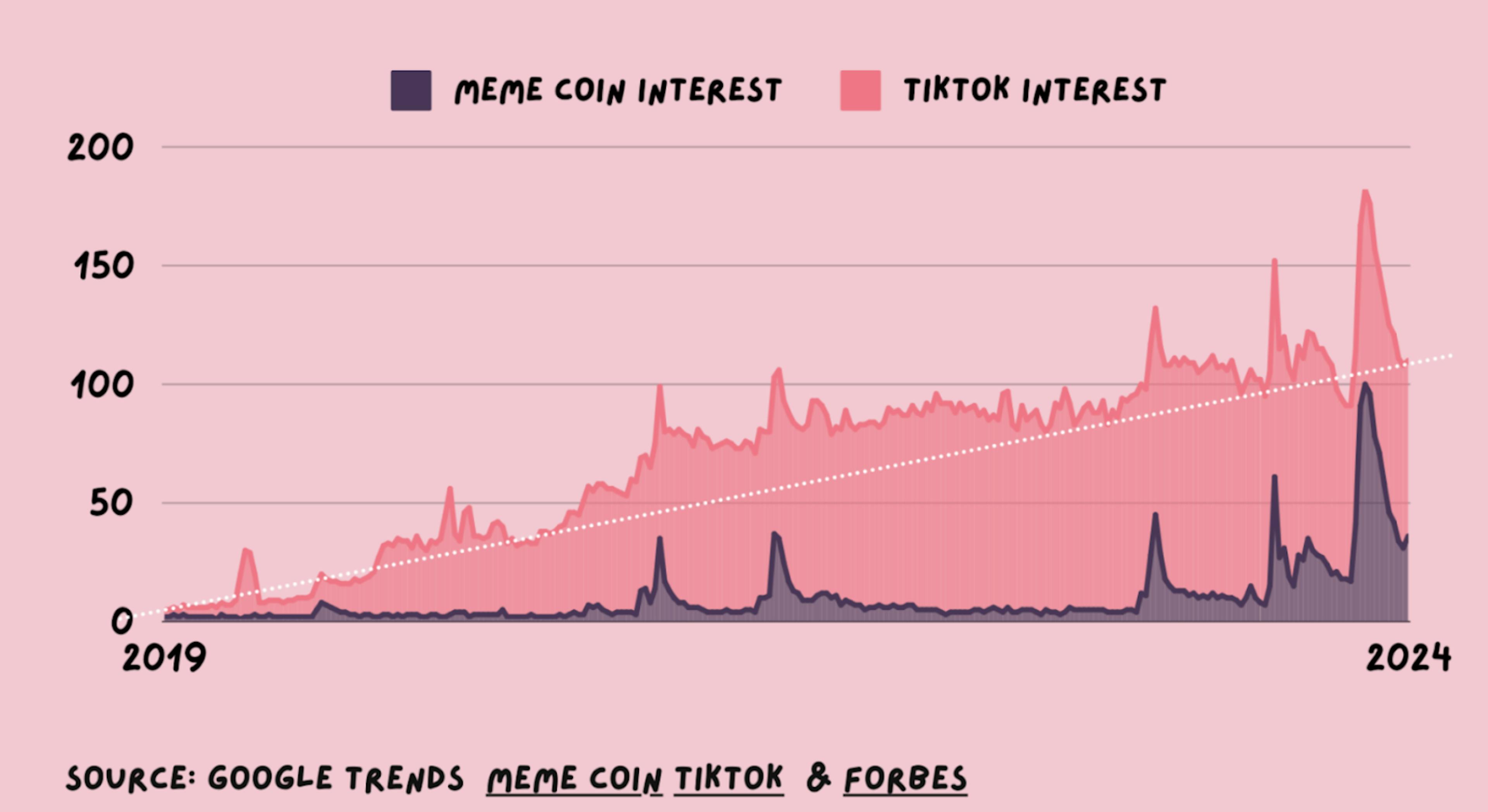 google trends on meme coin tiktok and forbes