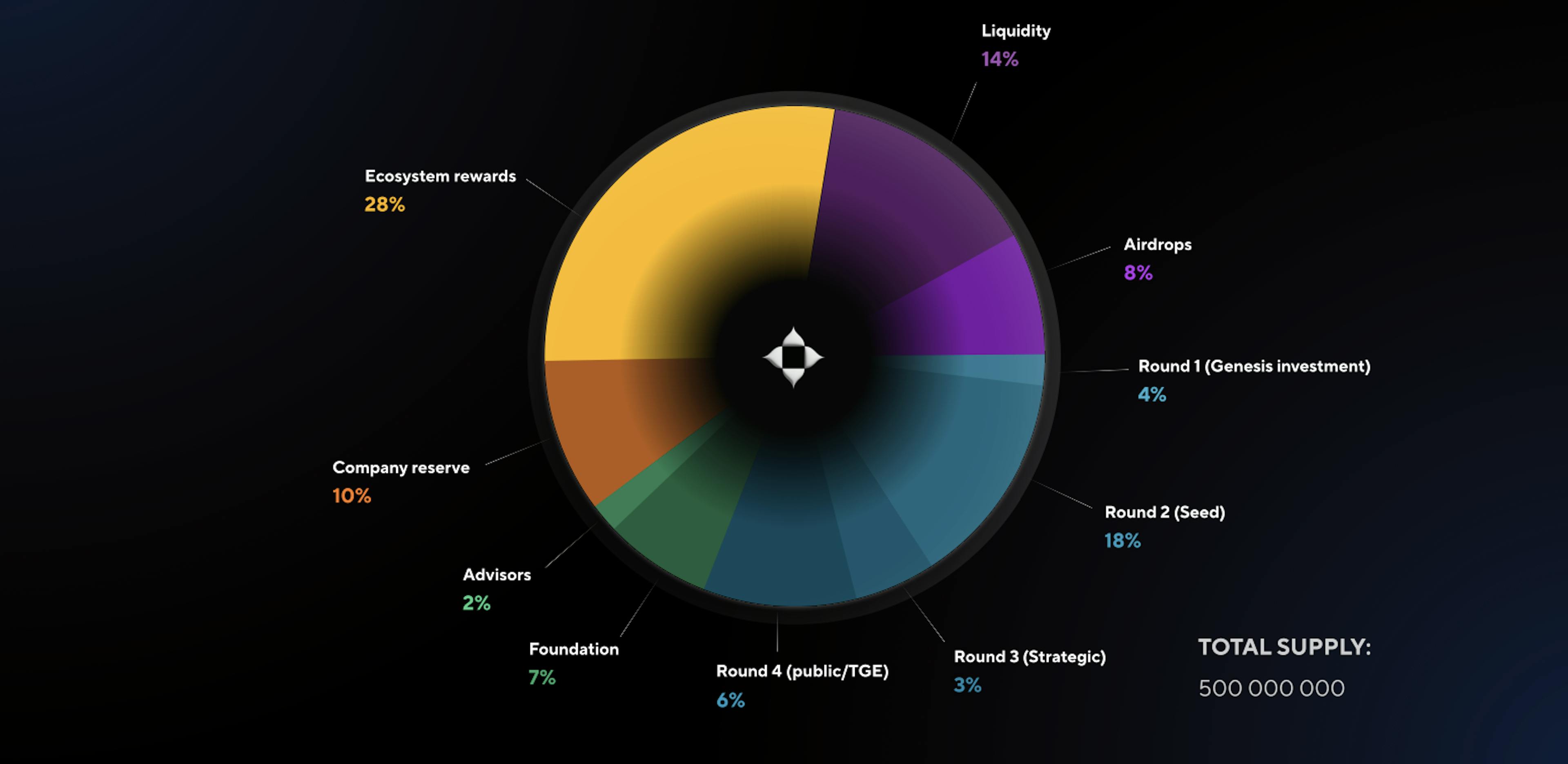 InterCellar Tokenomics 