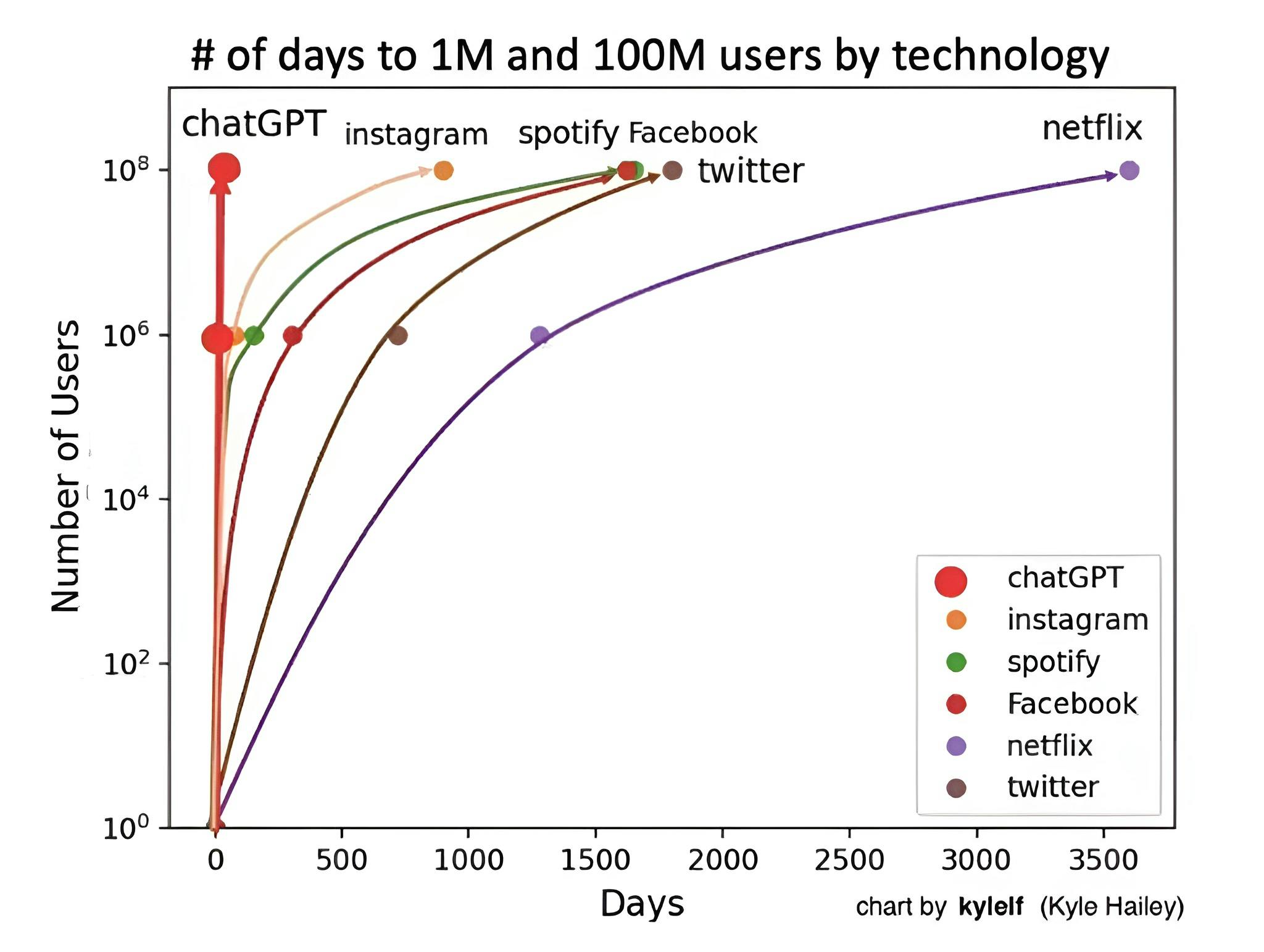 user growth over time