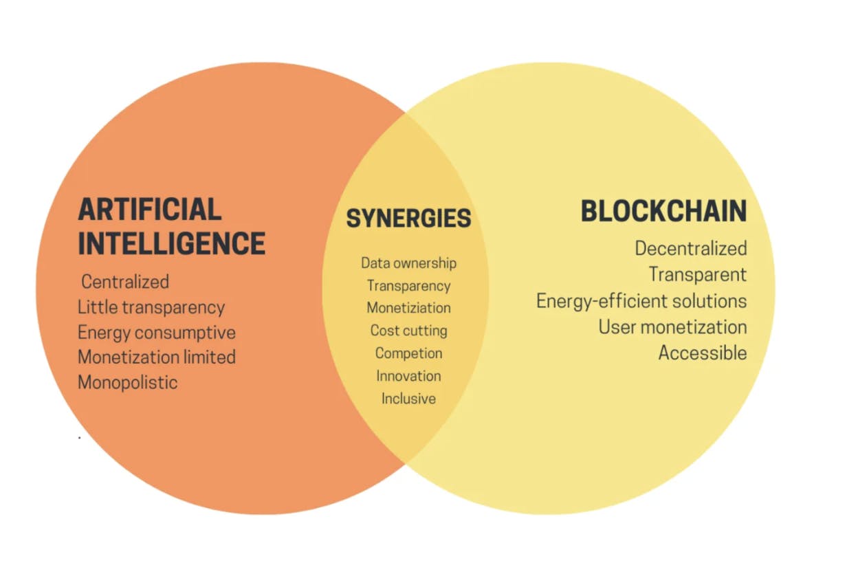 Ai and blockchain synergis