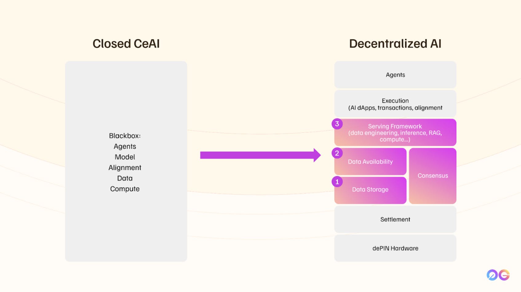 0G Labs - The First Decentralised AI Operating System