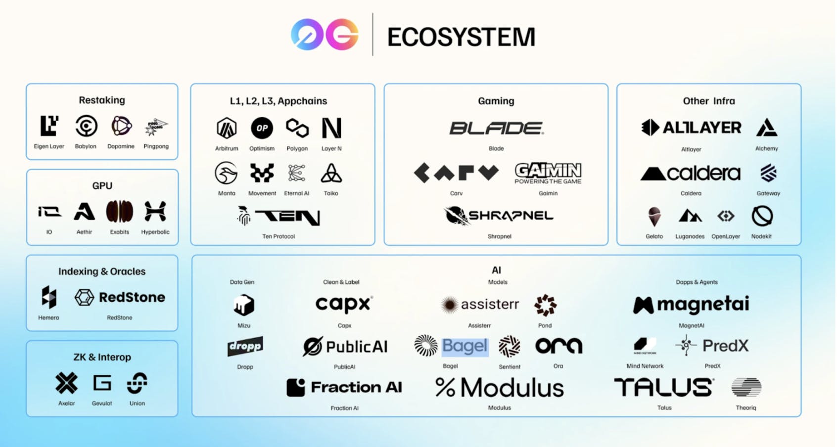 0g ecosystem