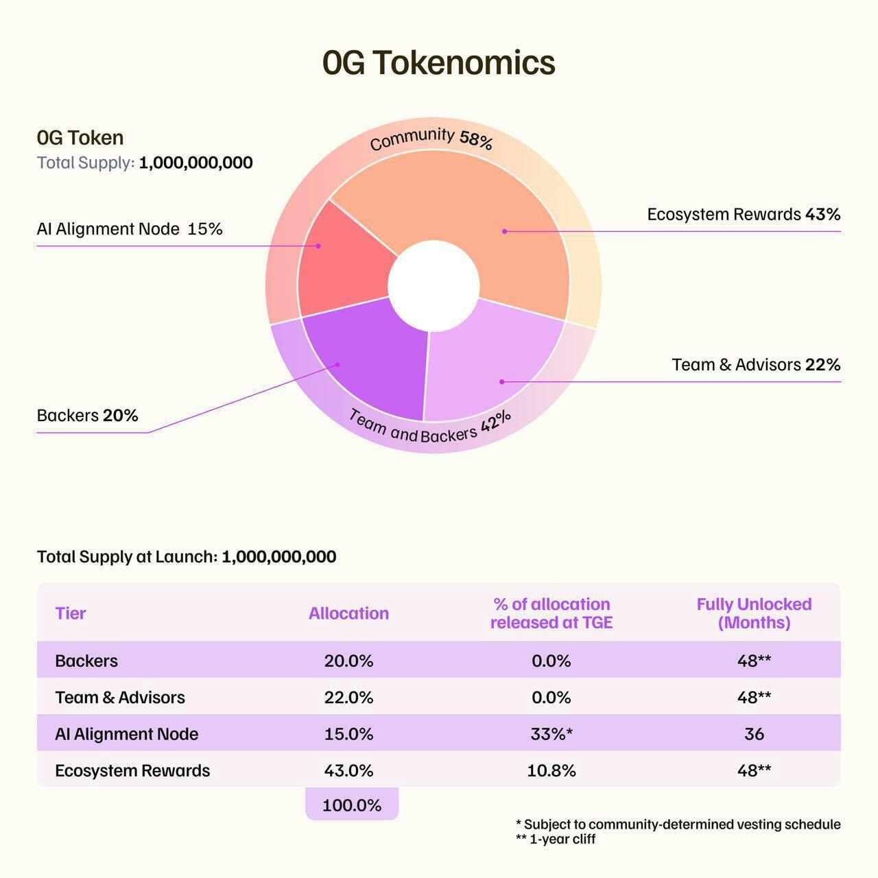 0G Labs - The First Decentralised AI Operating System
