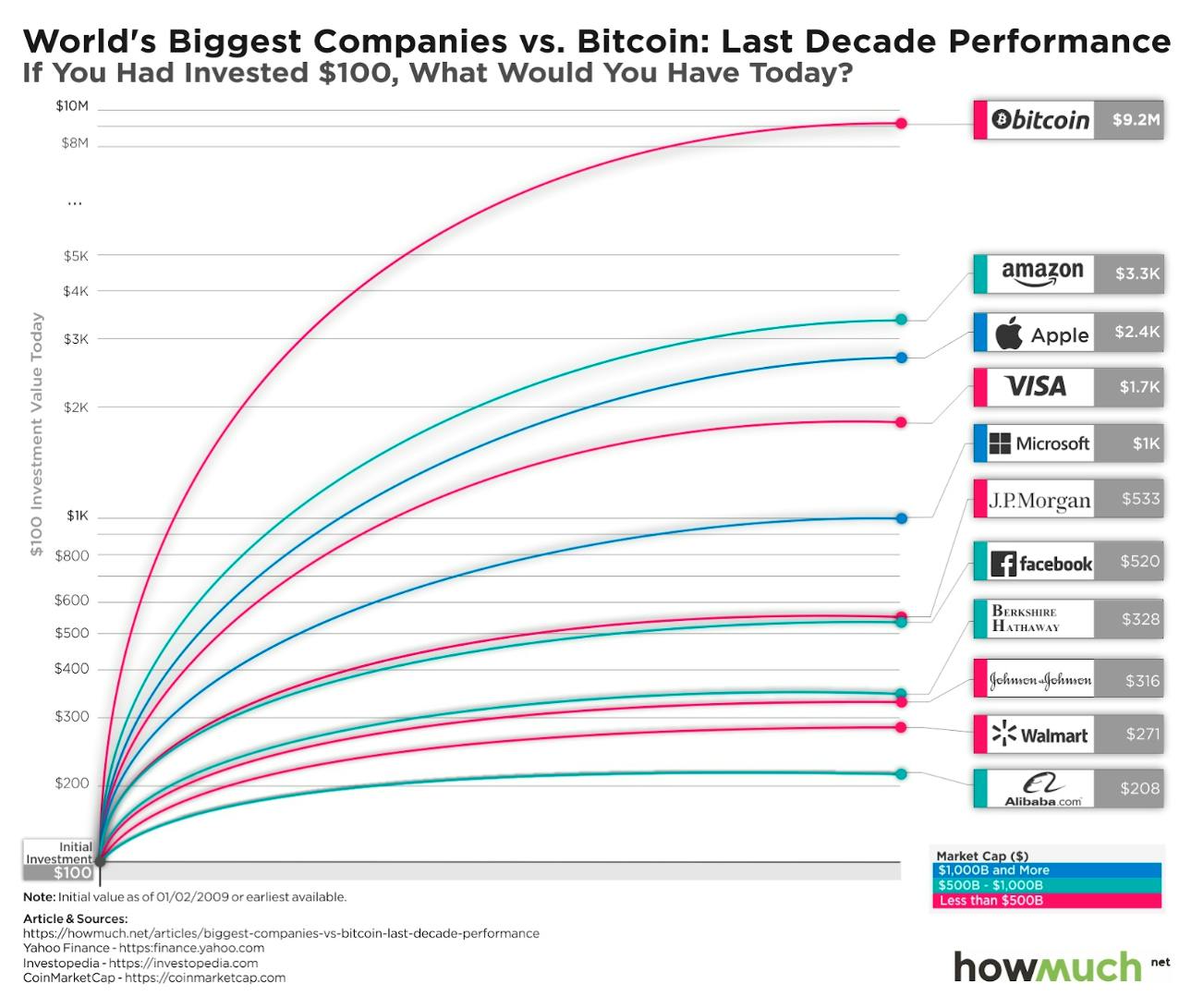 World's biggest companies vs Bitcoin