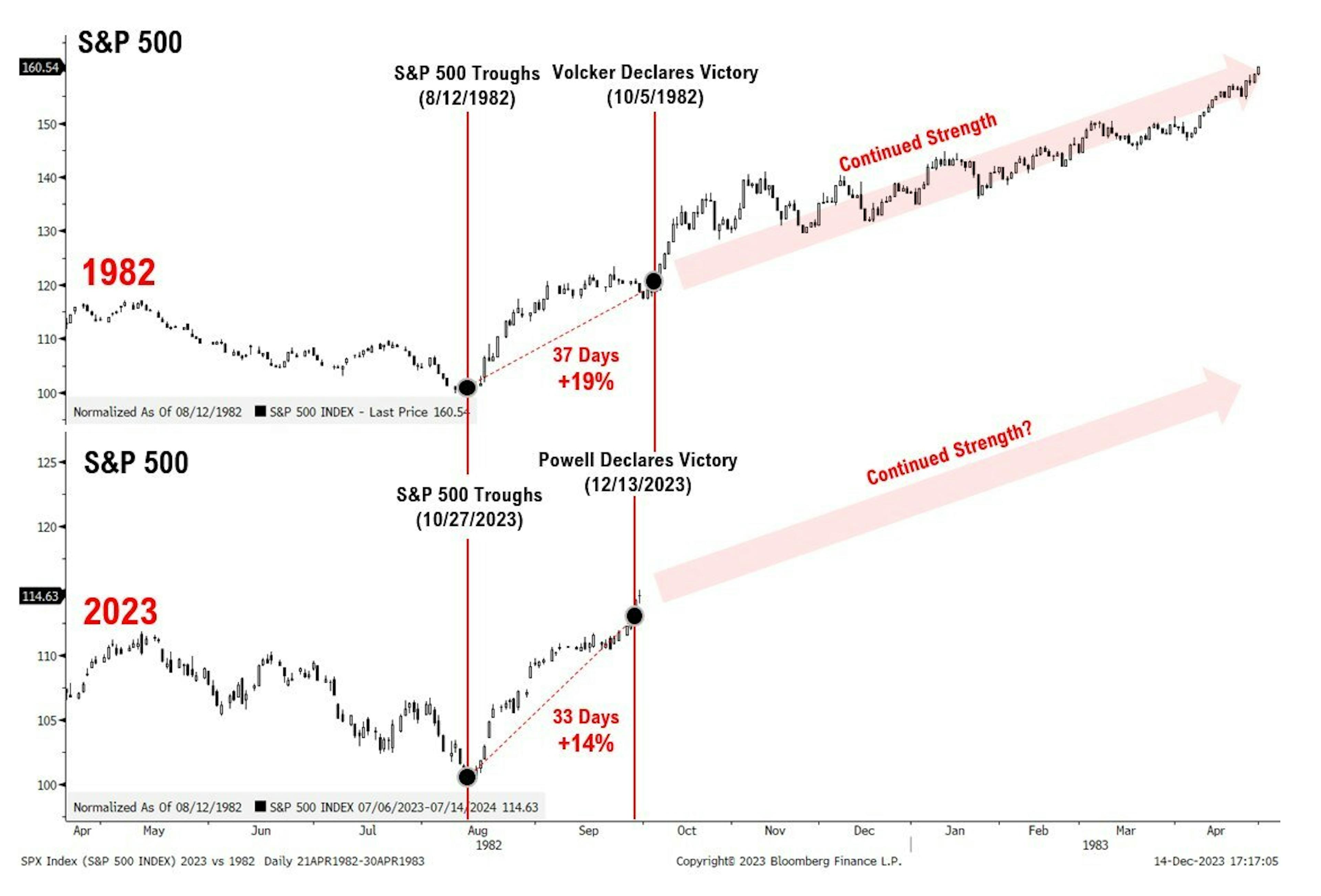 What’s next for markets? Bloomberg