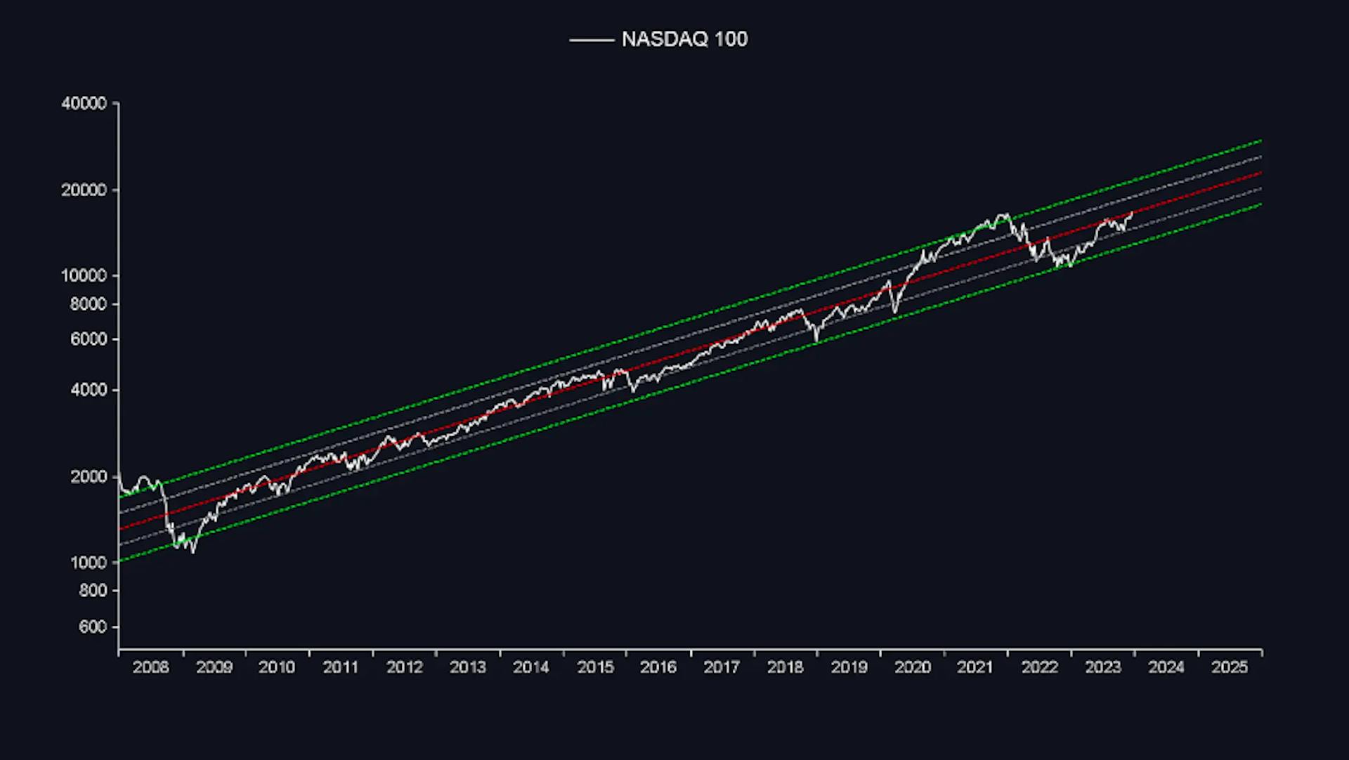 Nasdaq 100