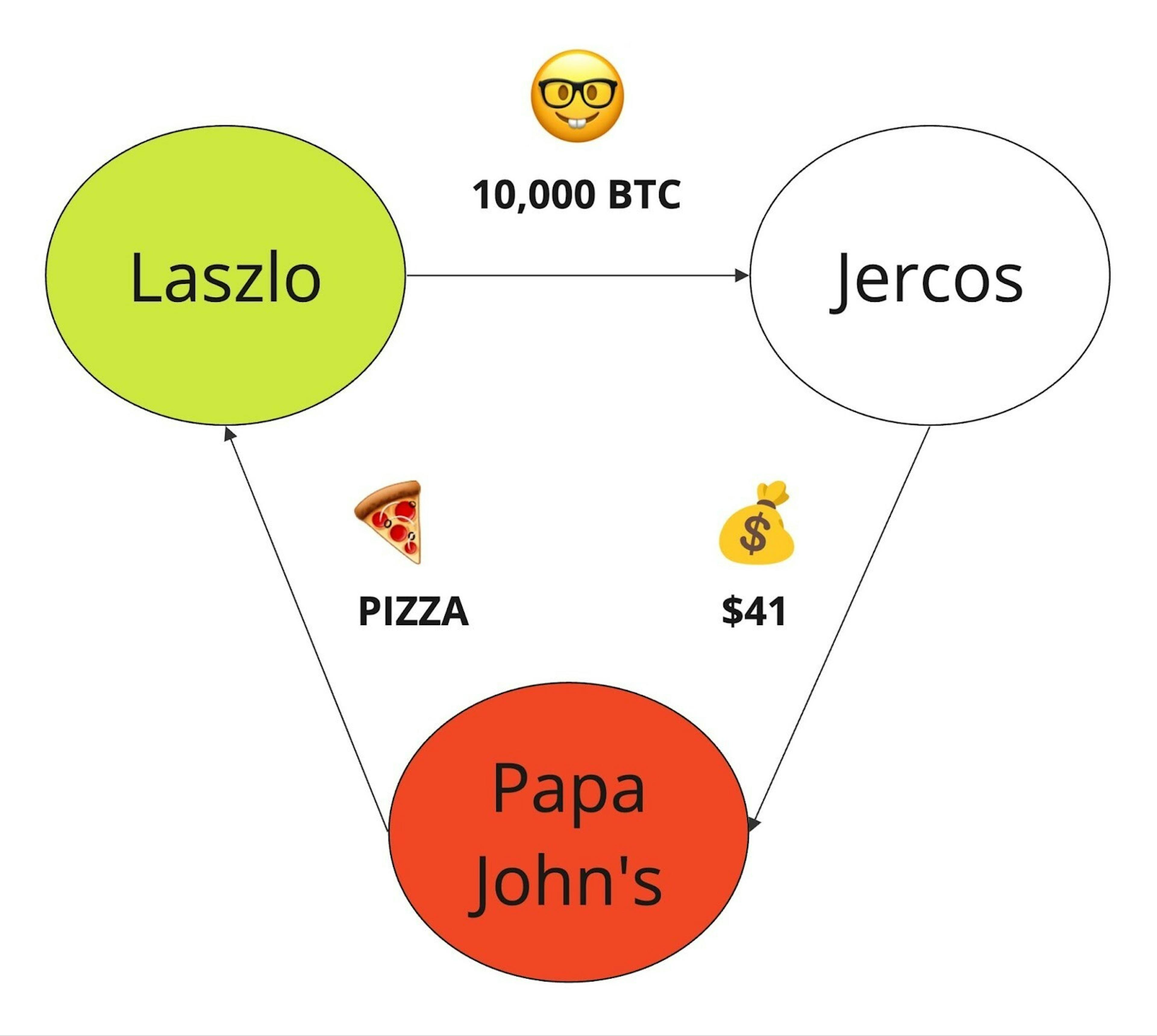 Schema della pizza