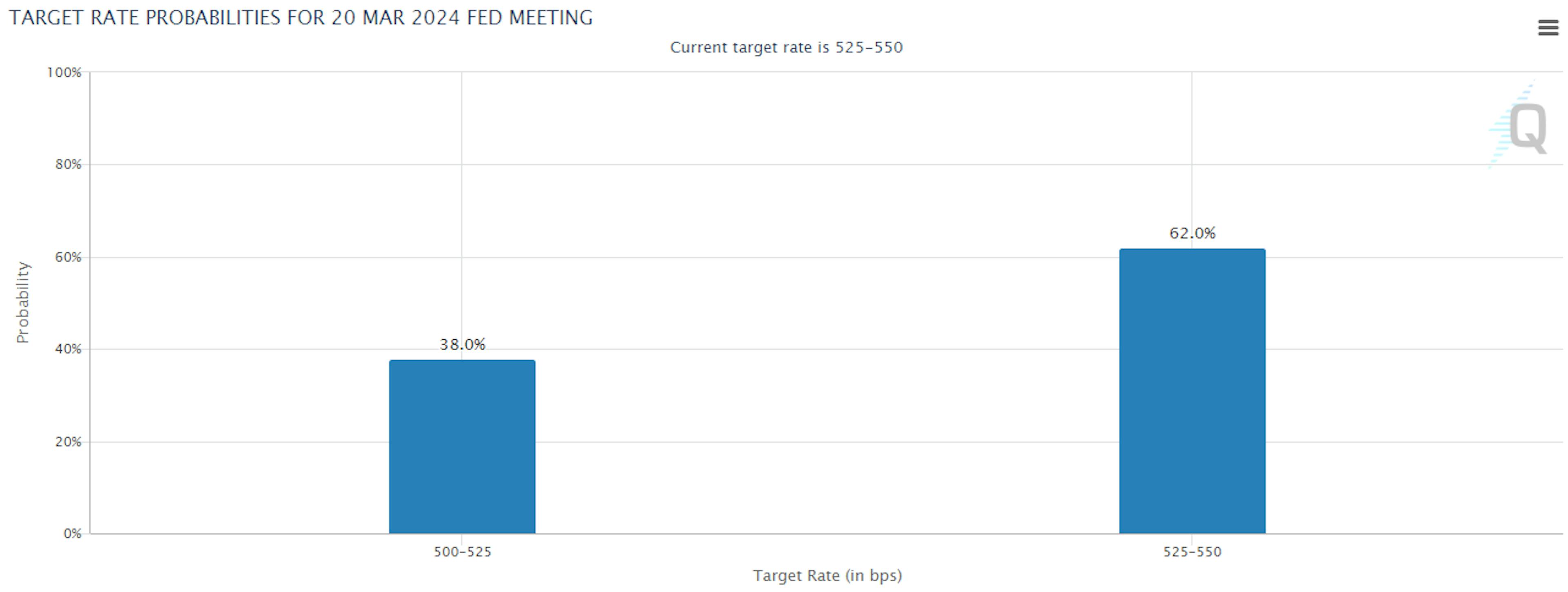 Target rate probabilities for 20 Mar 2024 Fed meeting