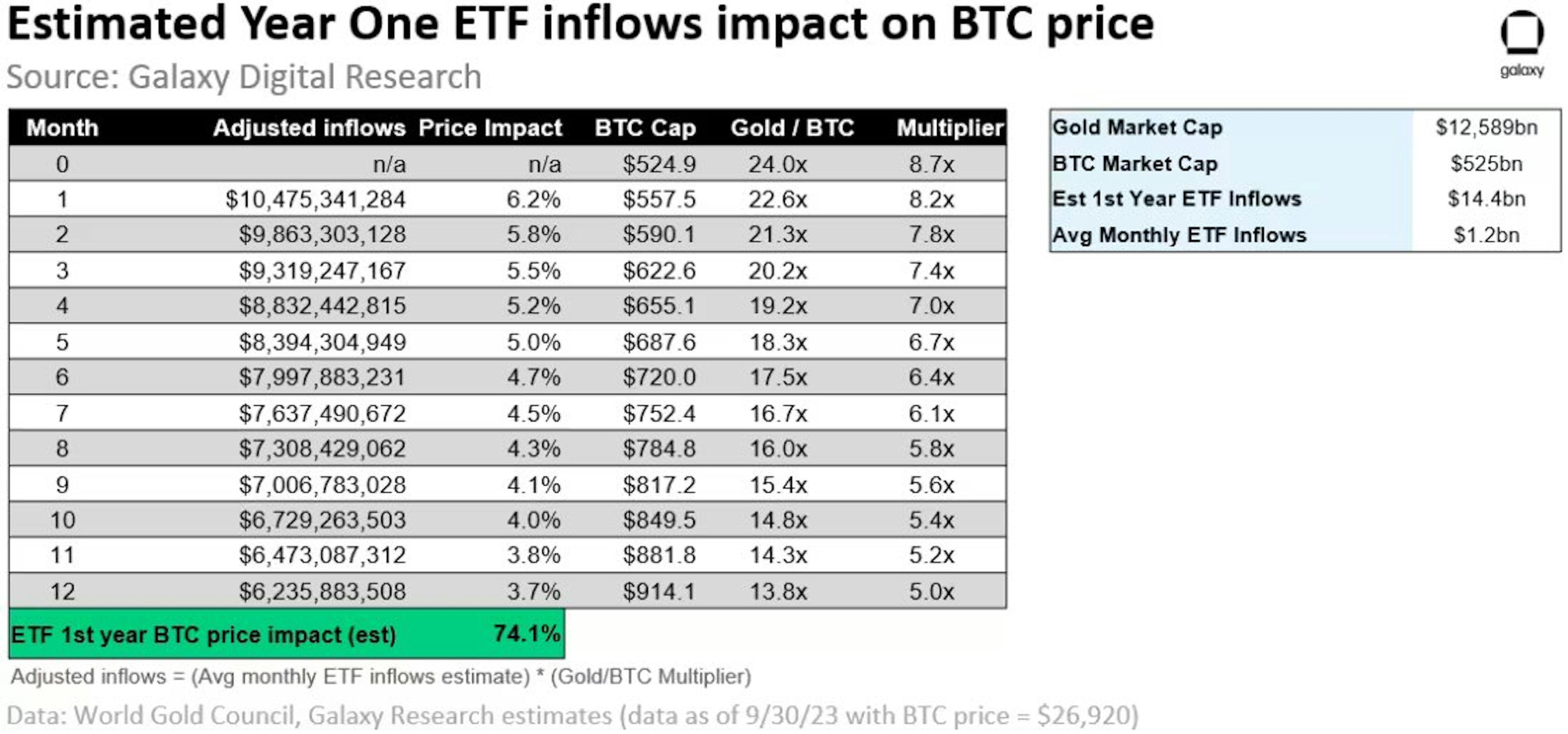 Estimated year one ETF inflows impact on BTC price