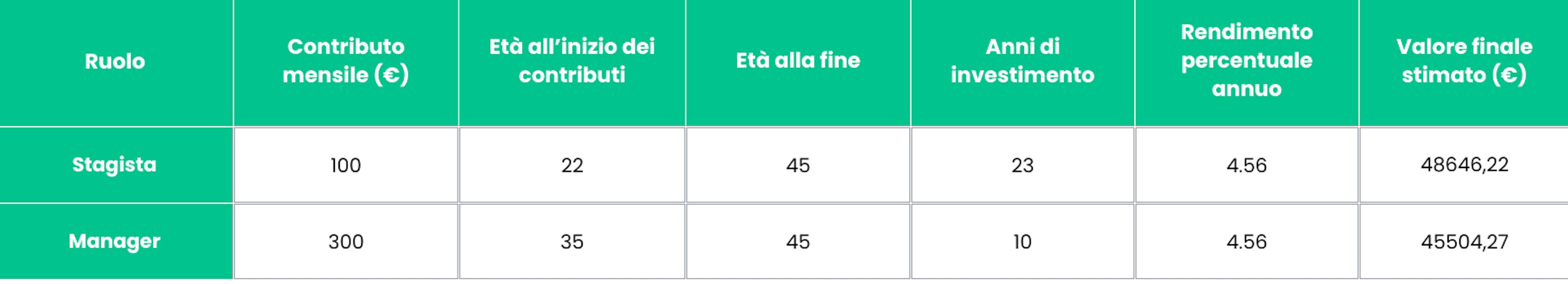Come andare in pensione giovane