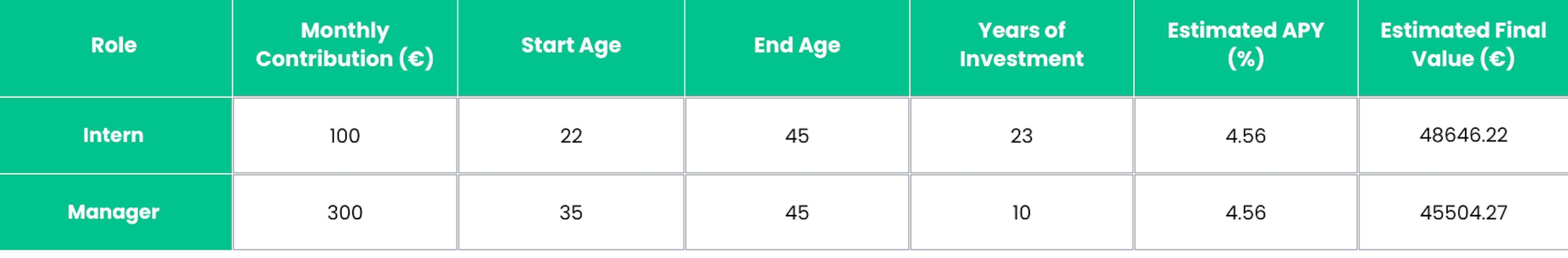 How to retire young
