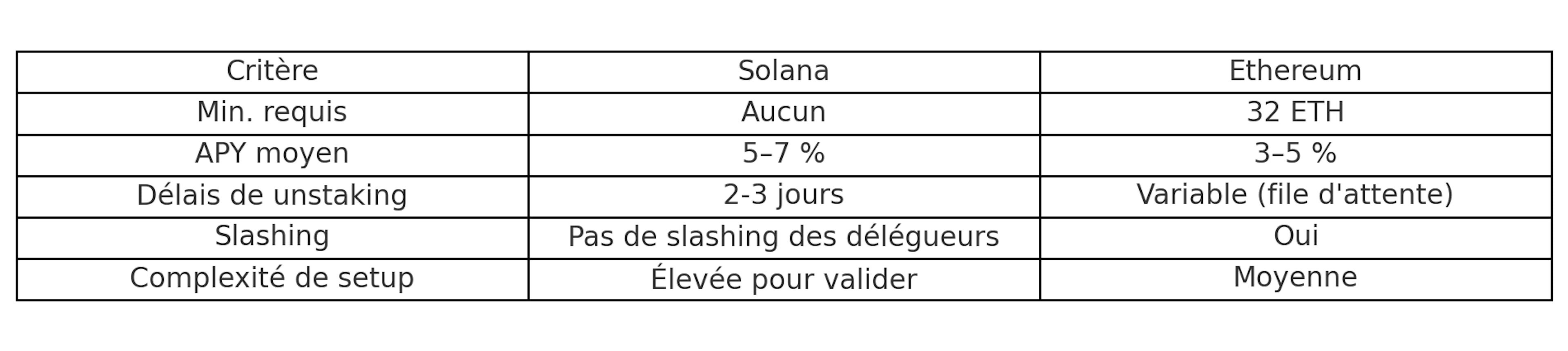 Comparaison staking Solana versus Ethereum